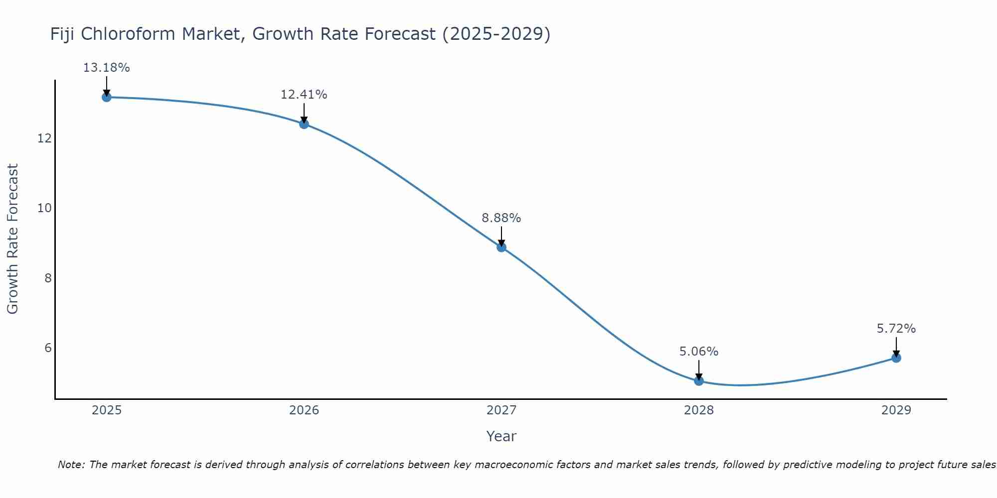 Fiji Chloroform Market Growth Rate