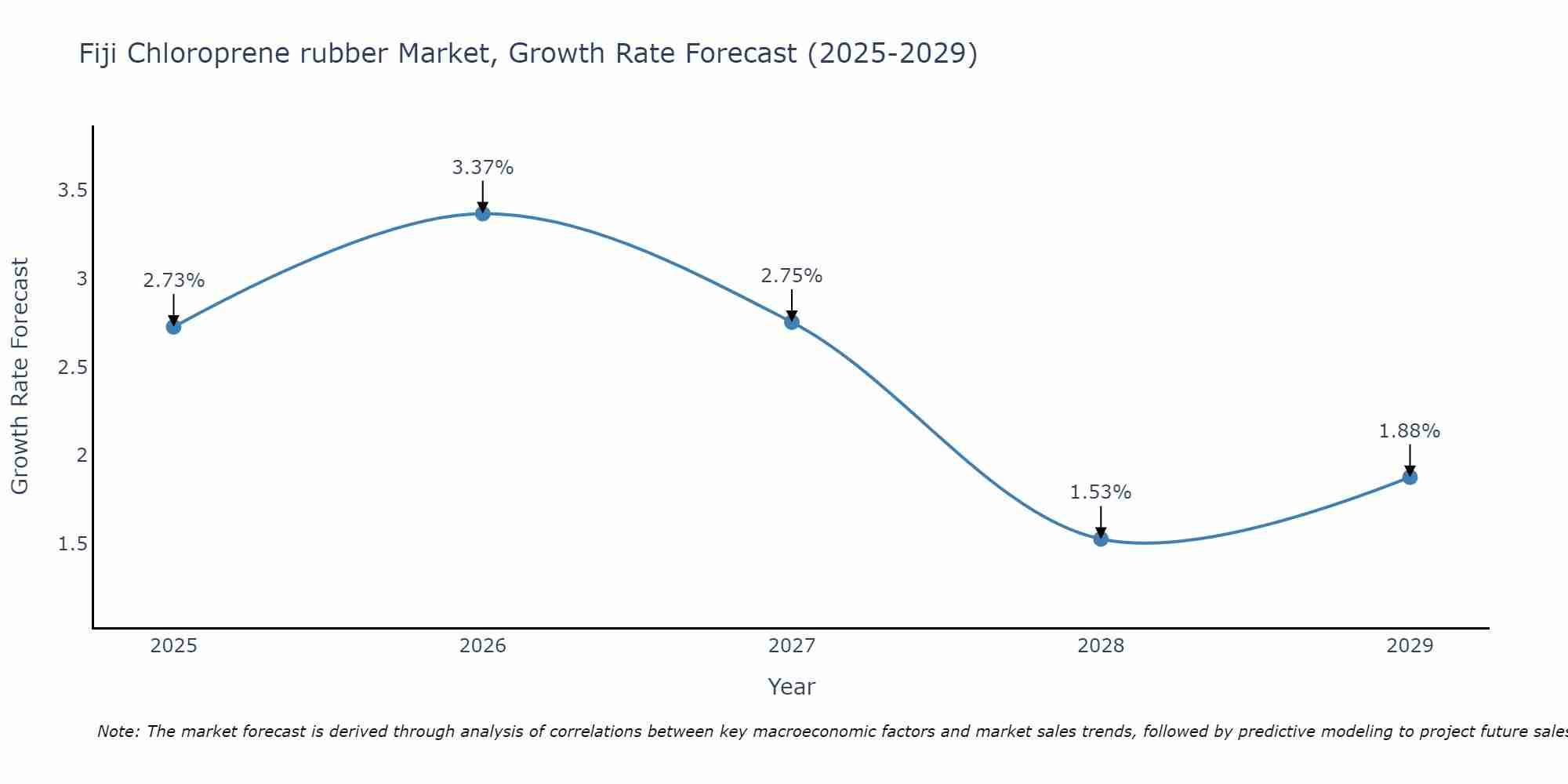 Fiji Chloroprene rubber Market Growth Rate