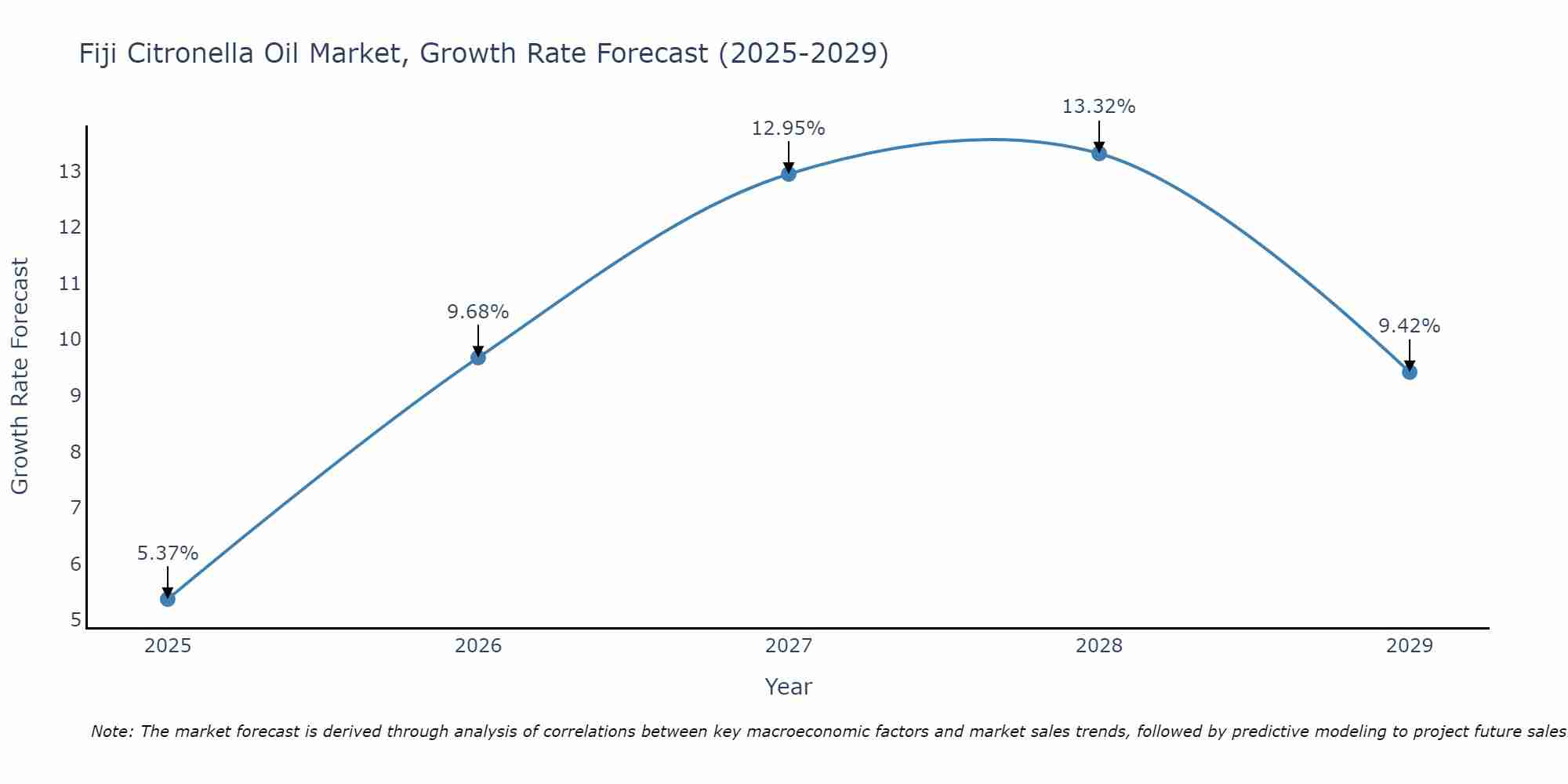Fiji Citronella Oil Market Growth Rate