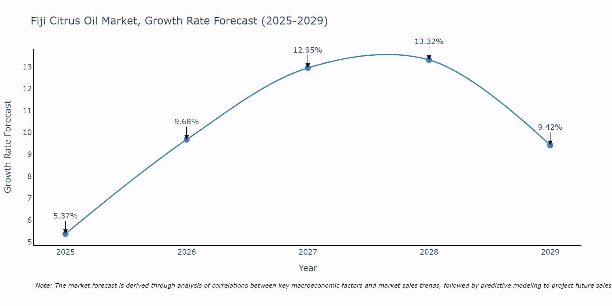 Fiji Citrus Oil Market Size Growth Rate