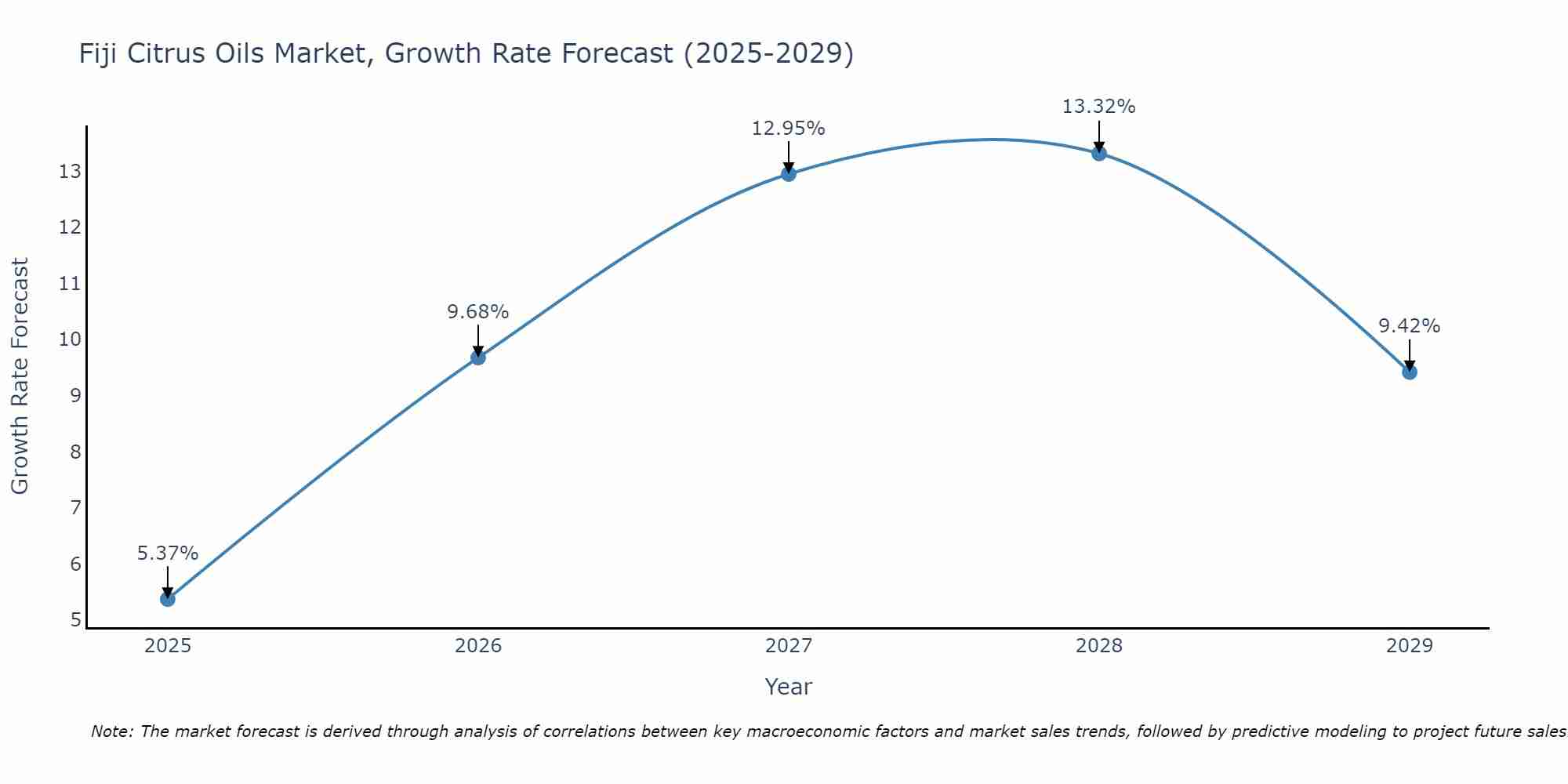 Fiji Citrus Oils Market Growth Rate