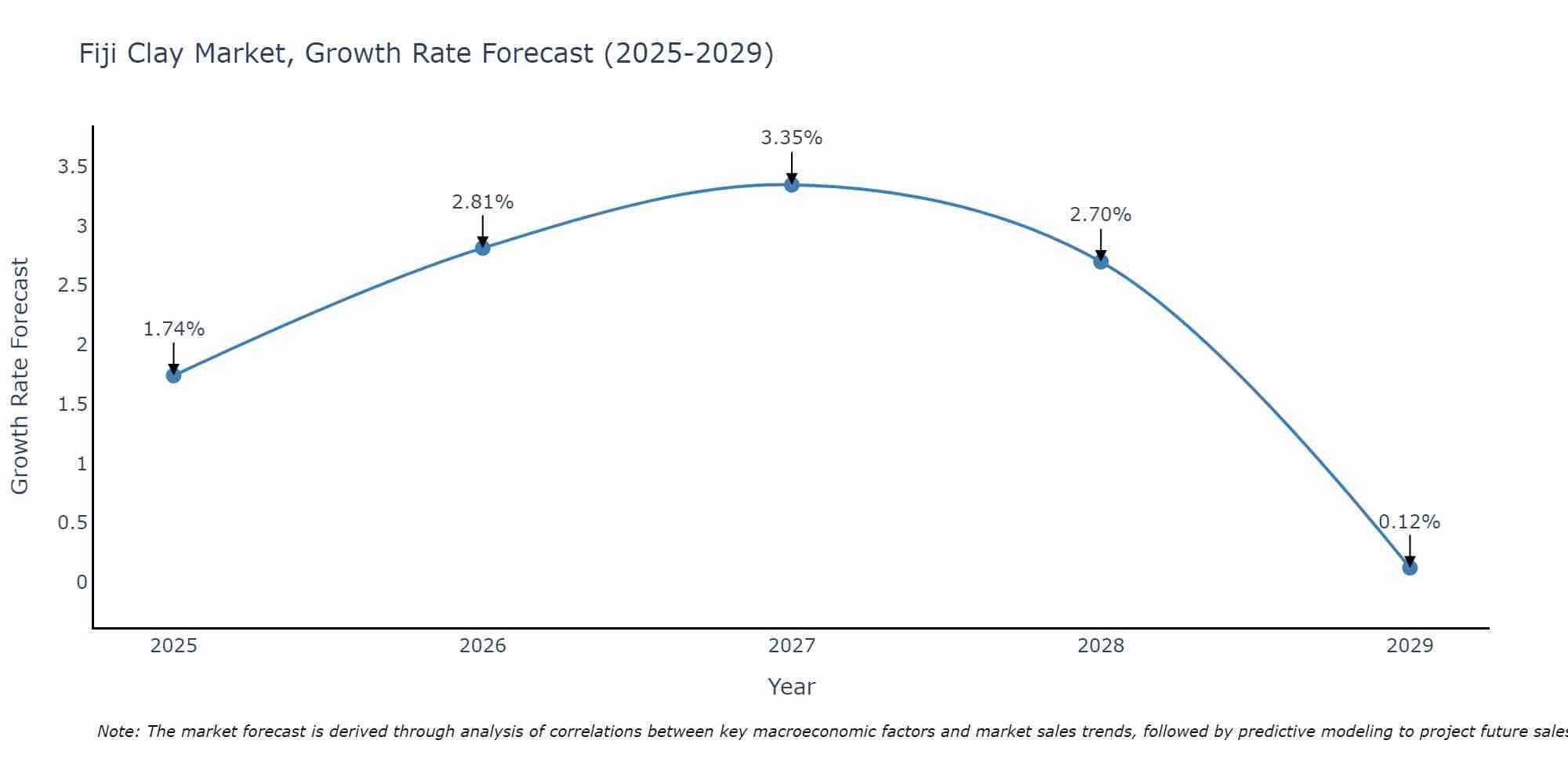Fiji Clay Market Growth Rate