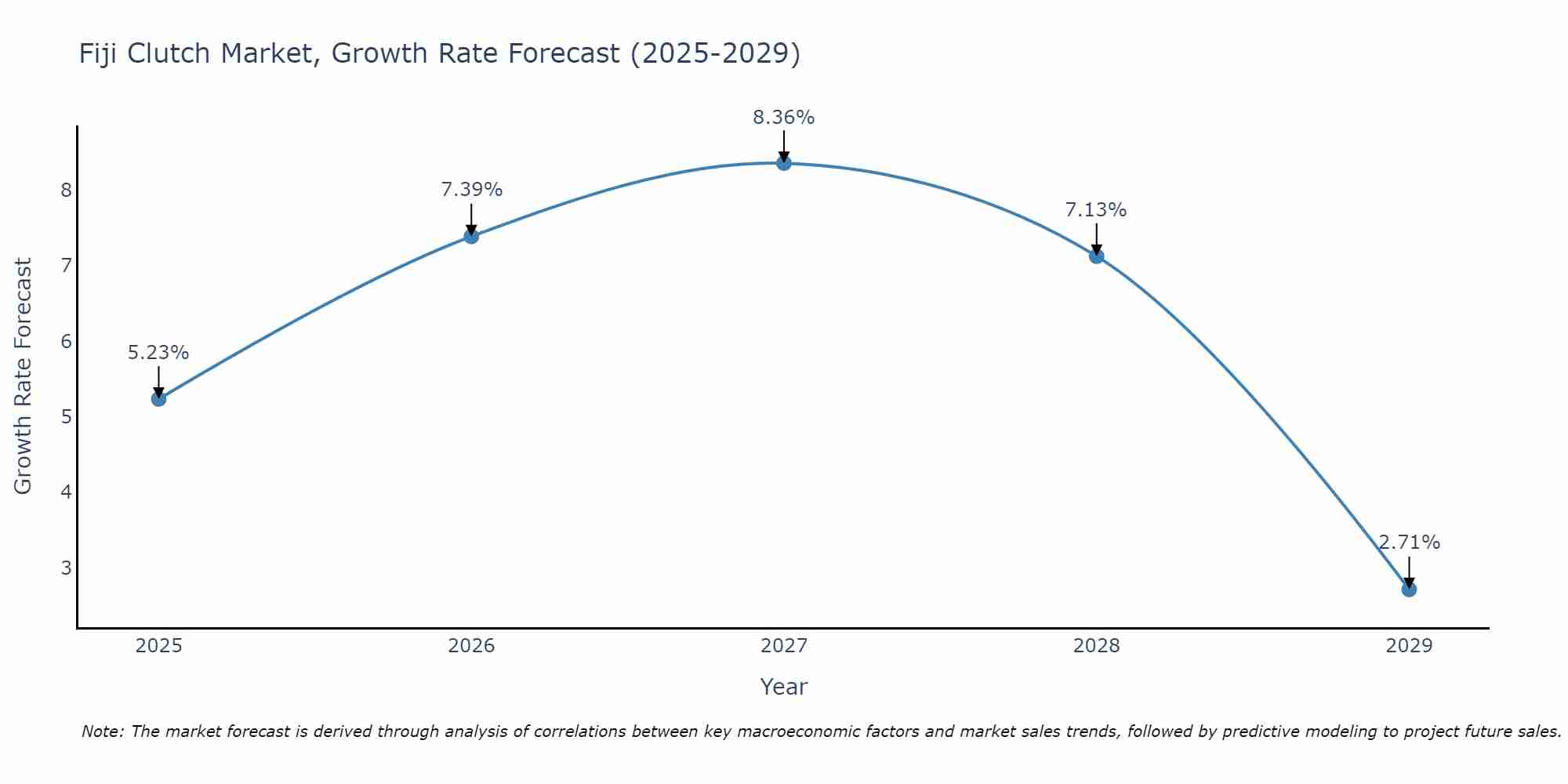 Fiji Clutch Market Growth Rate