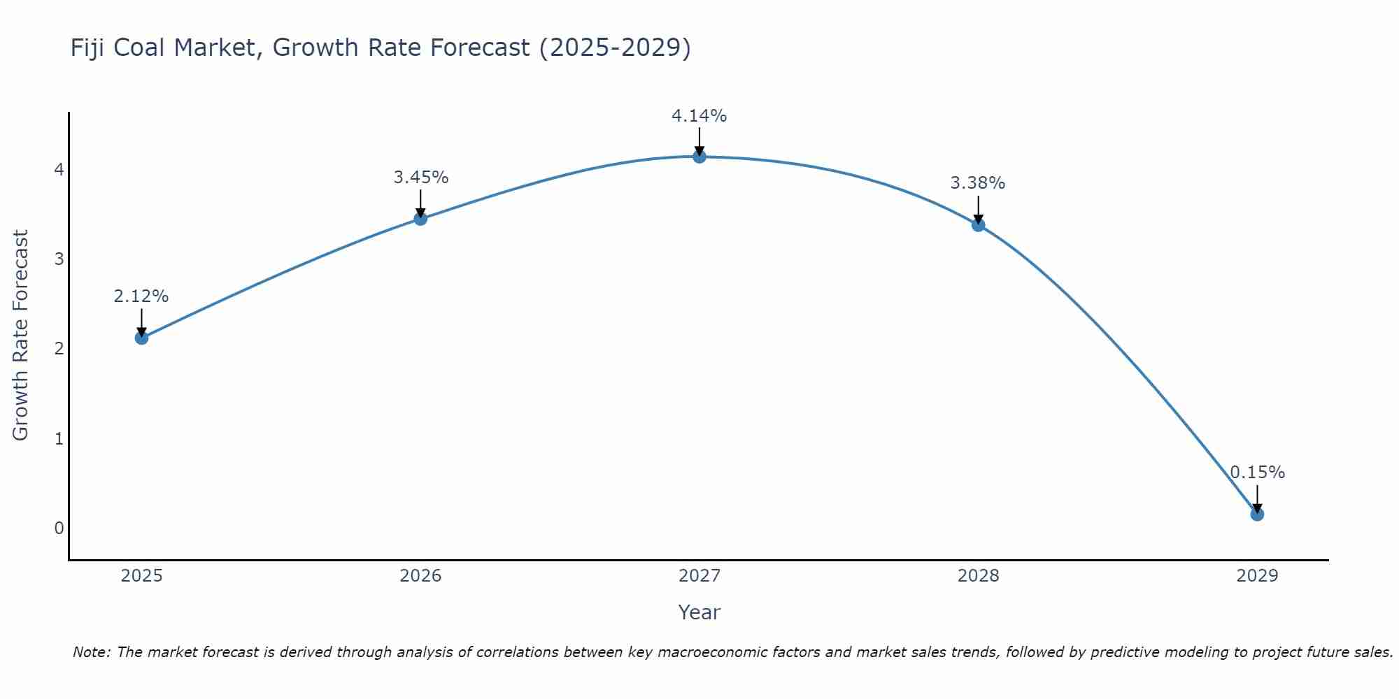 Fiji Coal Market Growth Rate