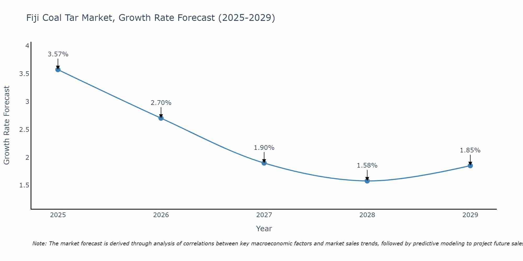 Fiji Coal Tar Market Growth Rate