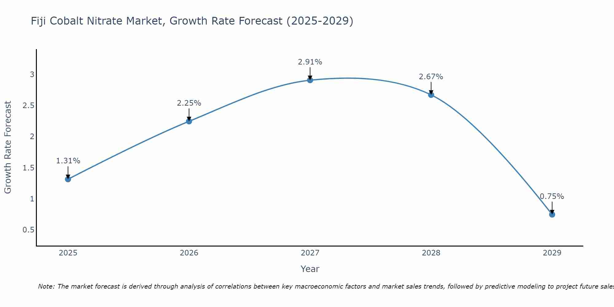 Fiji Cobalt Nitrate Market Growth Rate