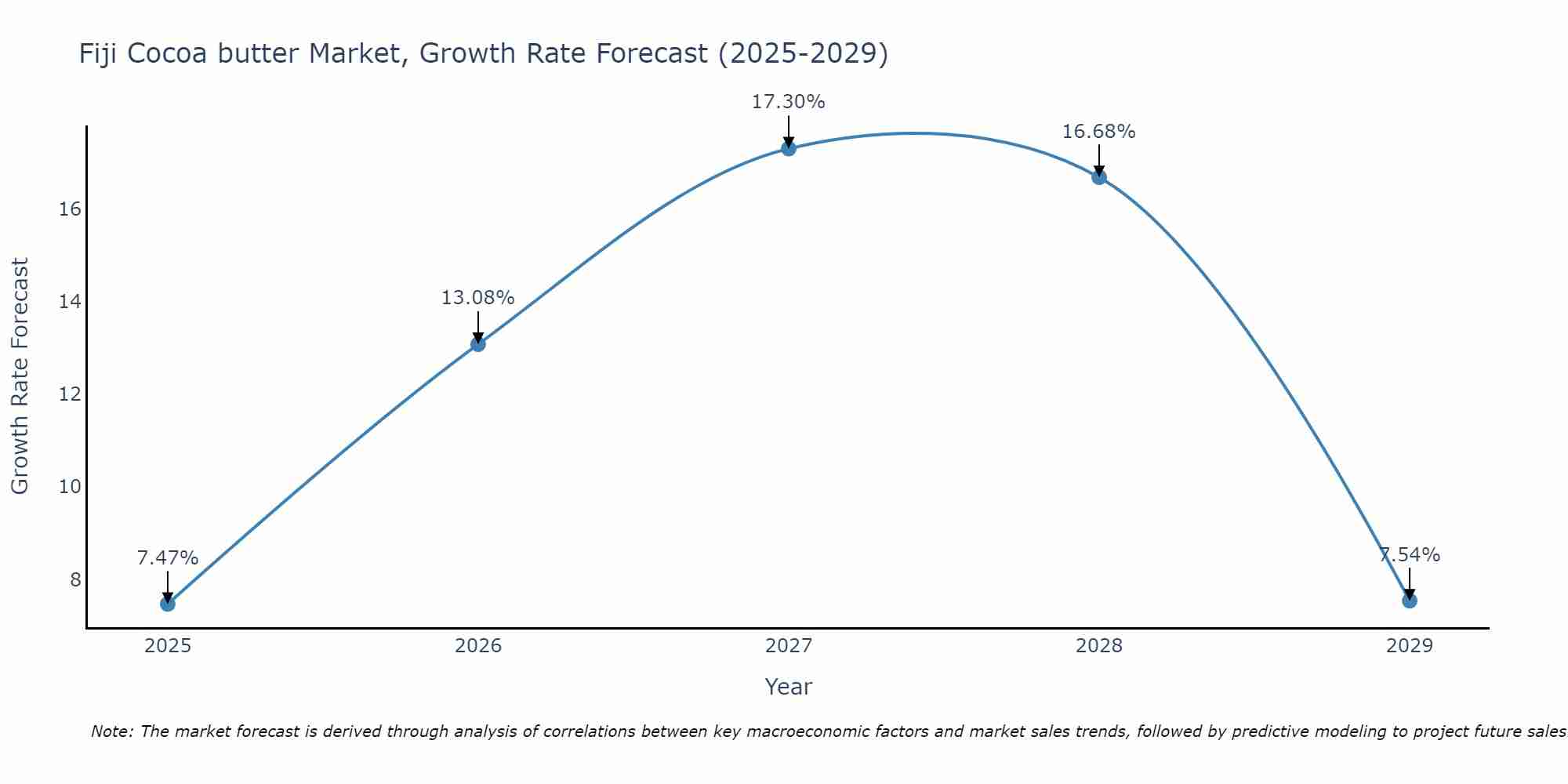 Fiji Cocoa butter Market Size Growth Rate