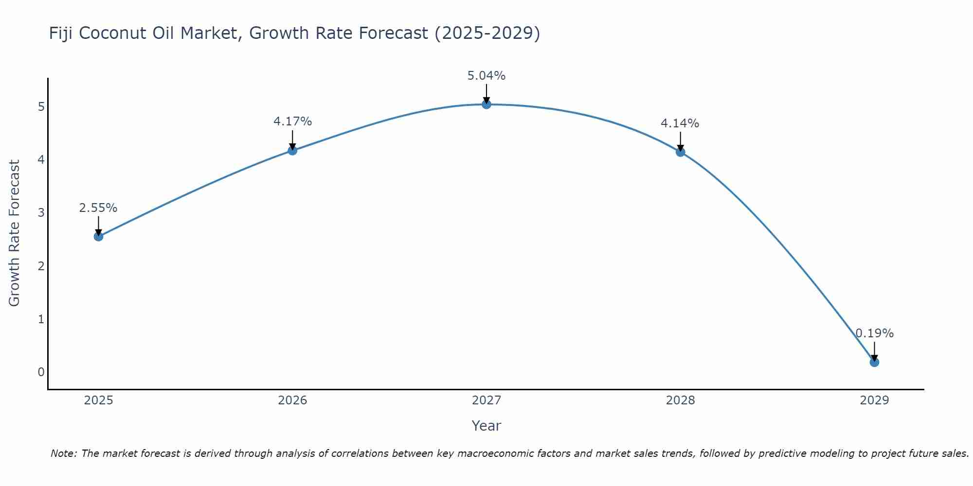 Fiji Coconut Oil Market Growth Rate