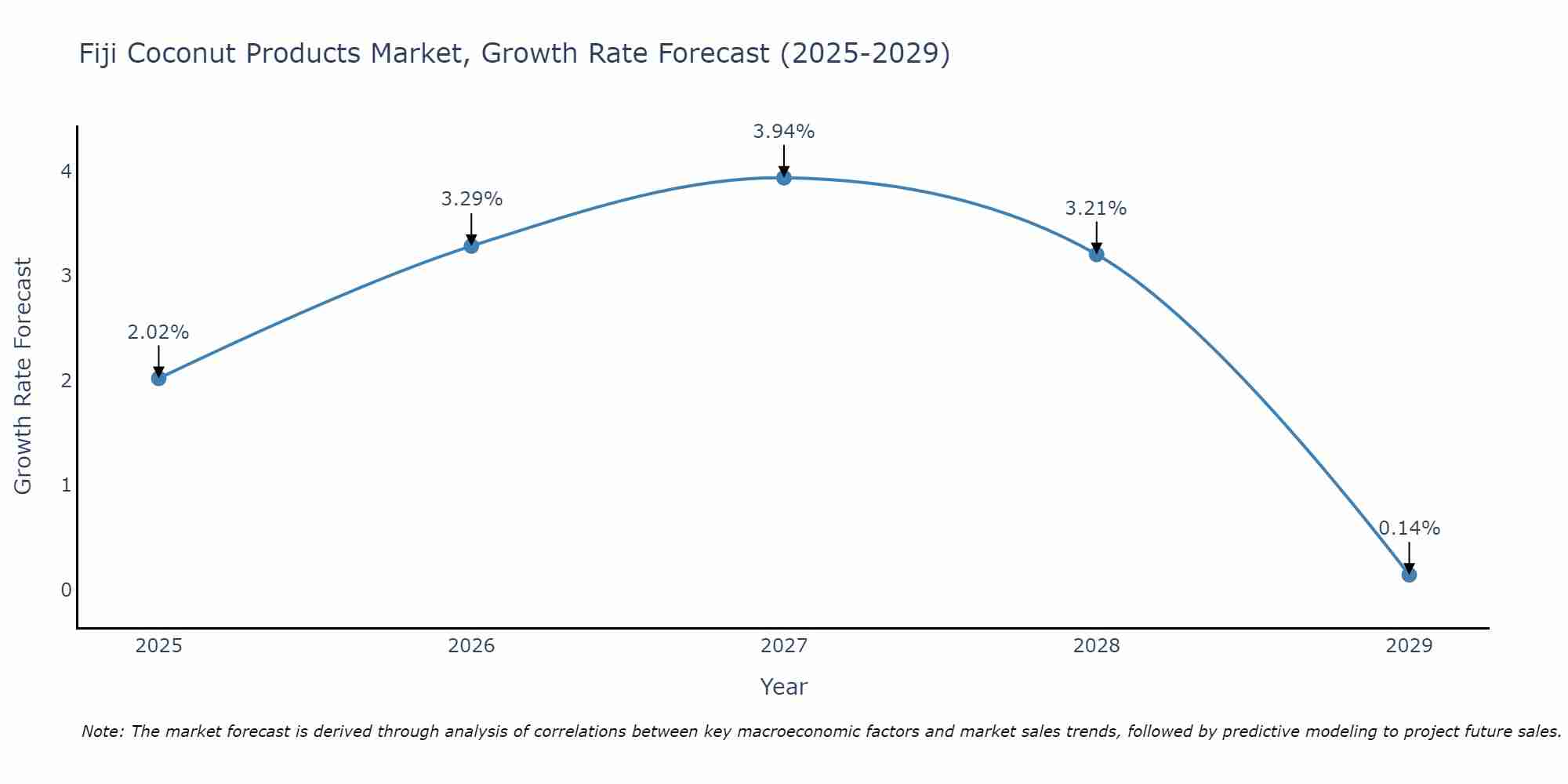 Fiji Coconut Products Market Growth Rate