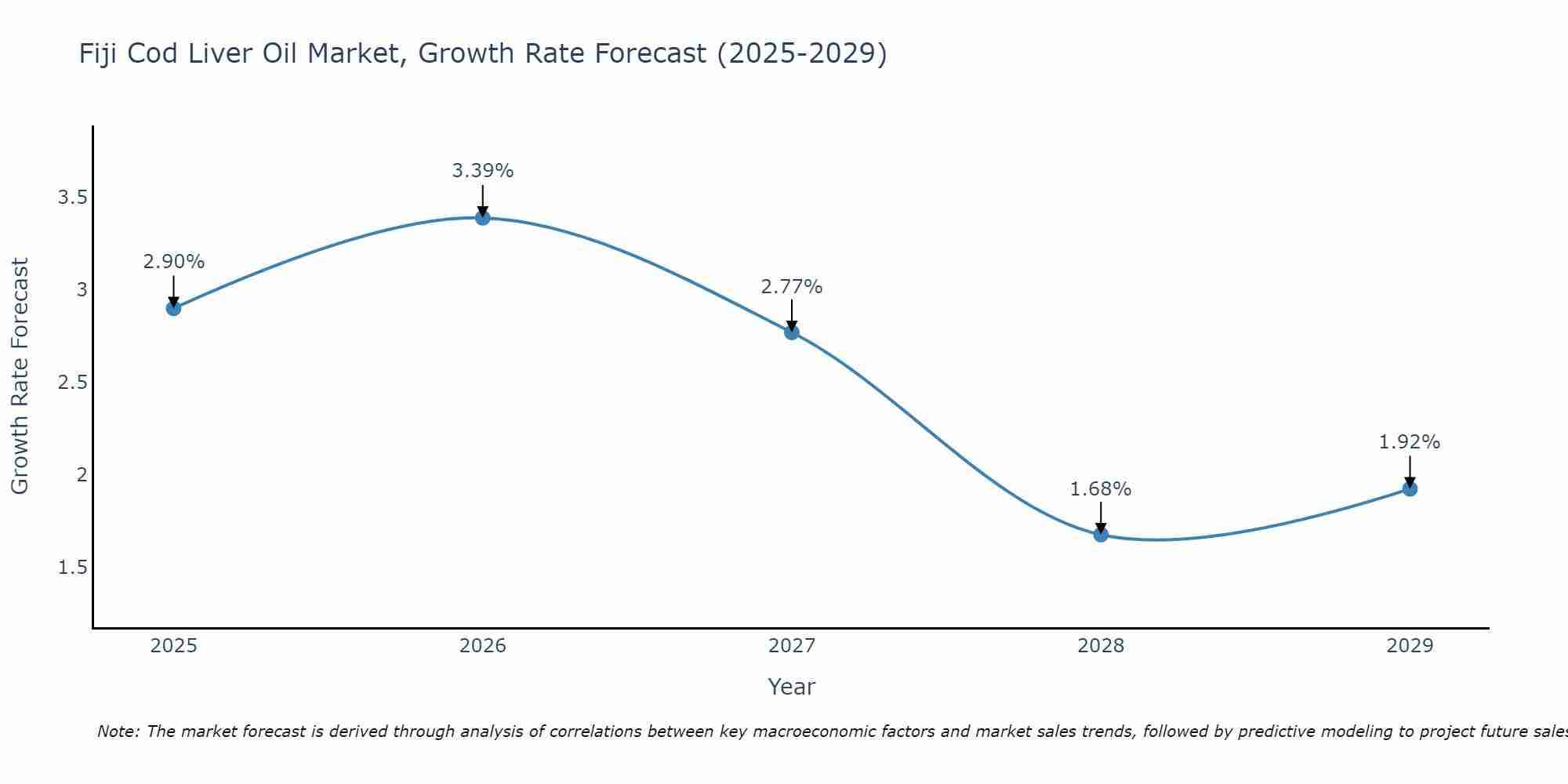 Fiji Cod Liver Oil Market Growth Rate