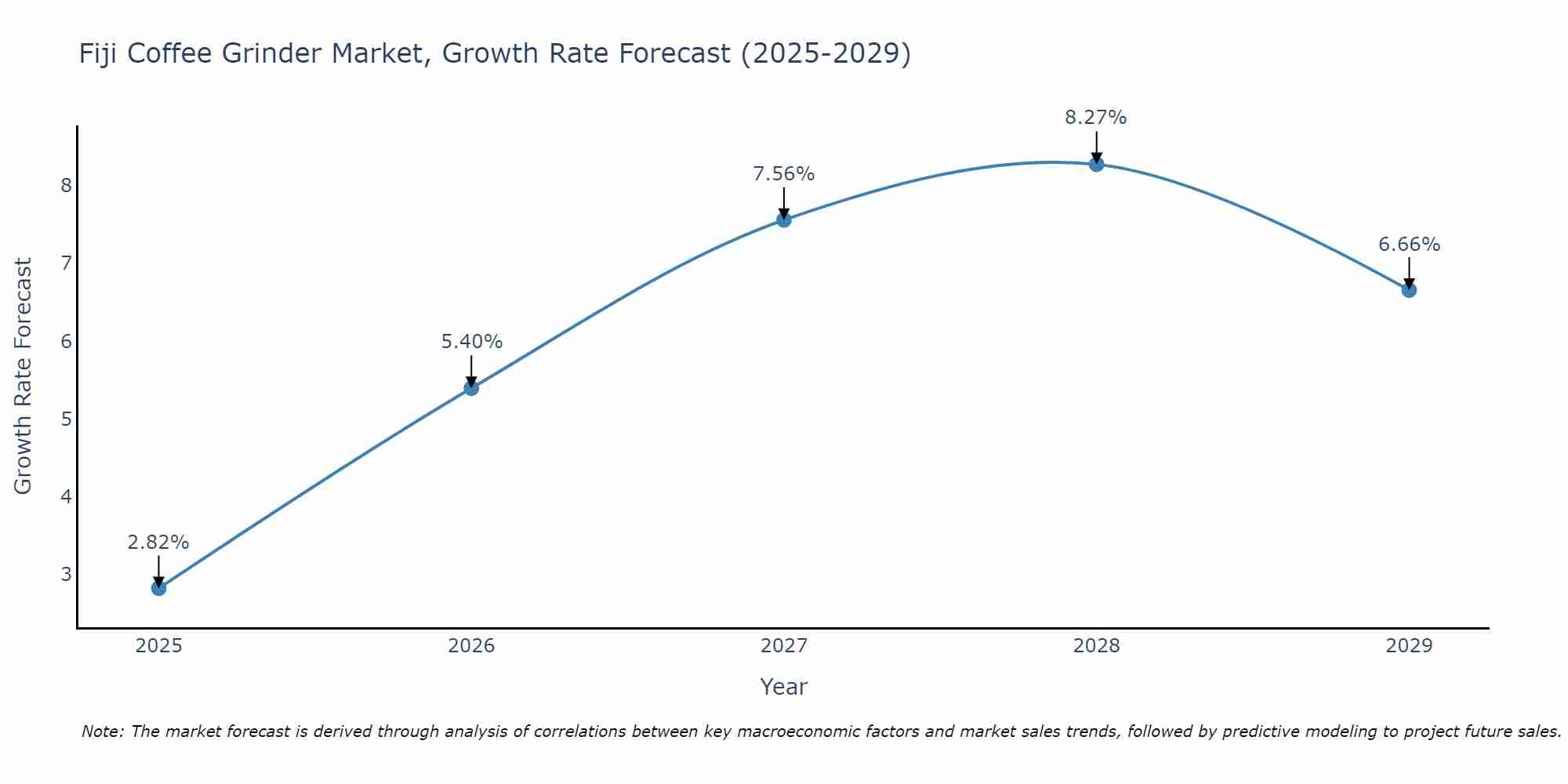 Fiji Coffee Grinder Market Growth Rate