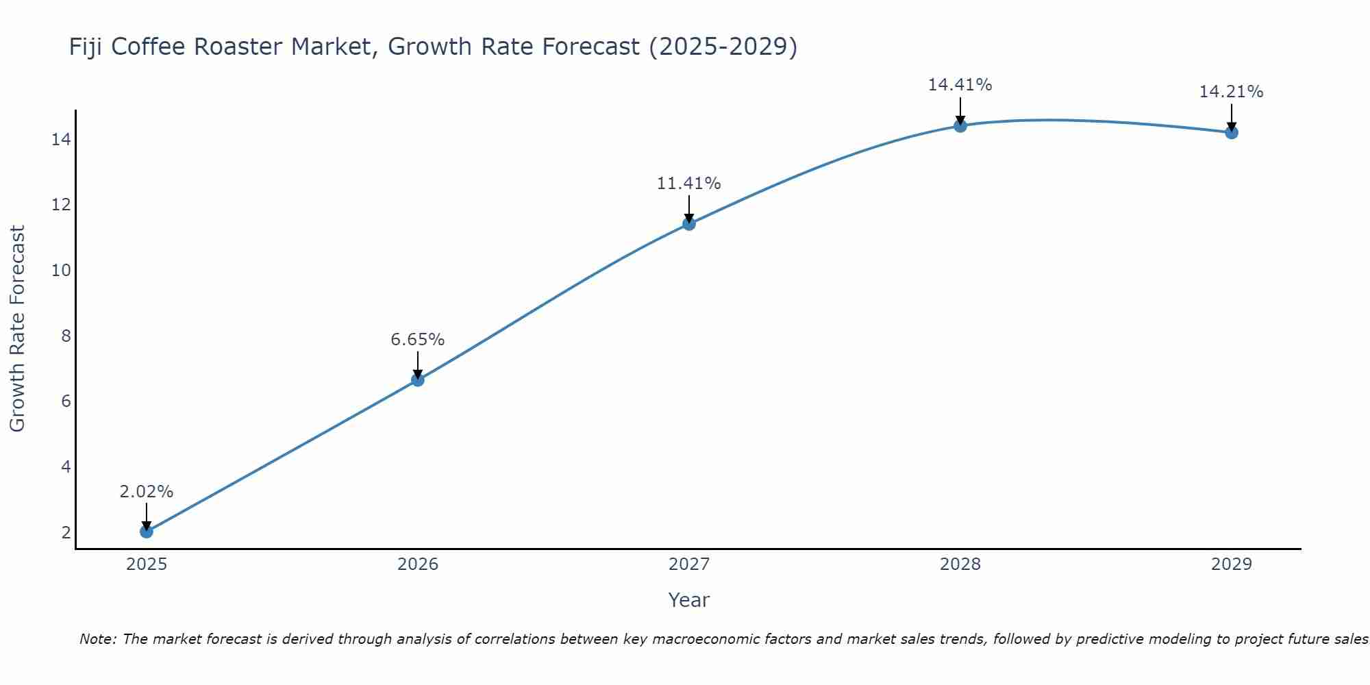 Fiji Coffee Roaster Market Size Growth Rate