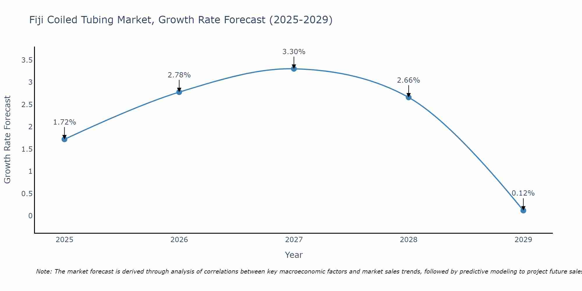 Fiji Coiled Tubing Market Growth Rate