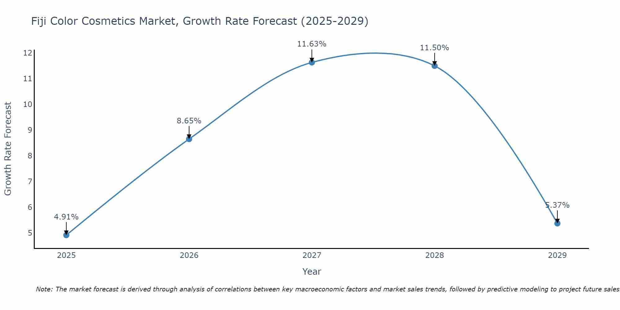 Fiji Color Cosmetics Market Growth Rate