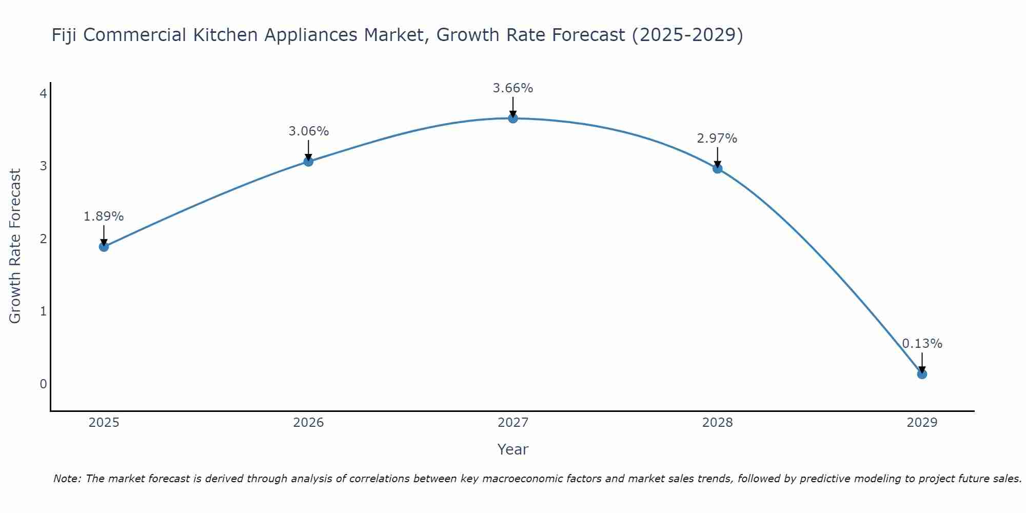 Fiji Commercial Kitchen Appliances Market Growth Rate