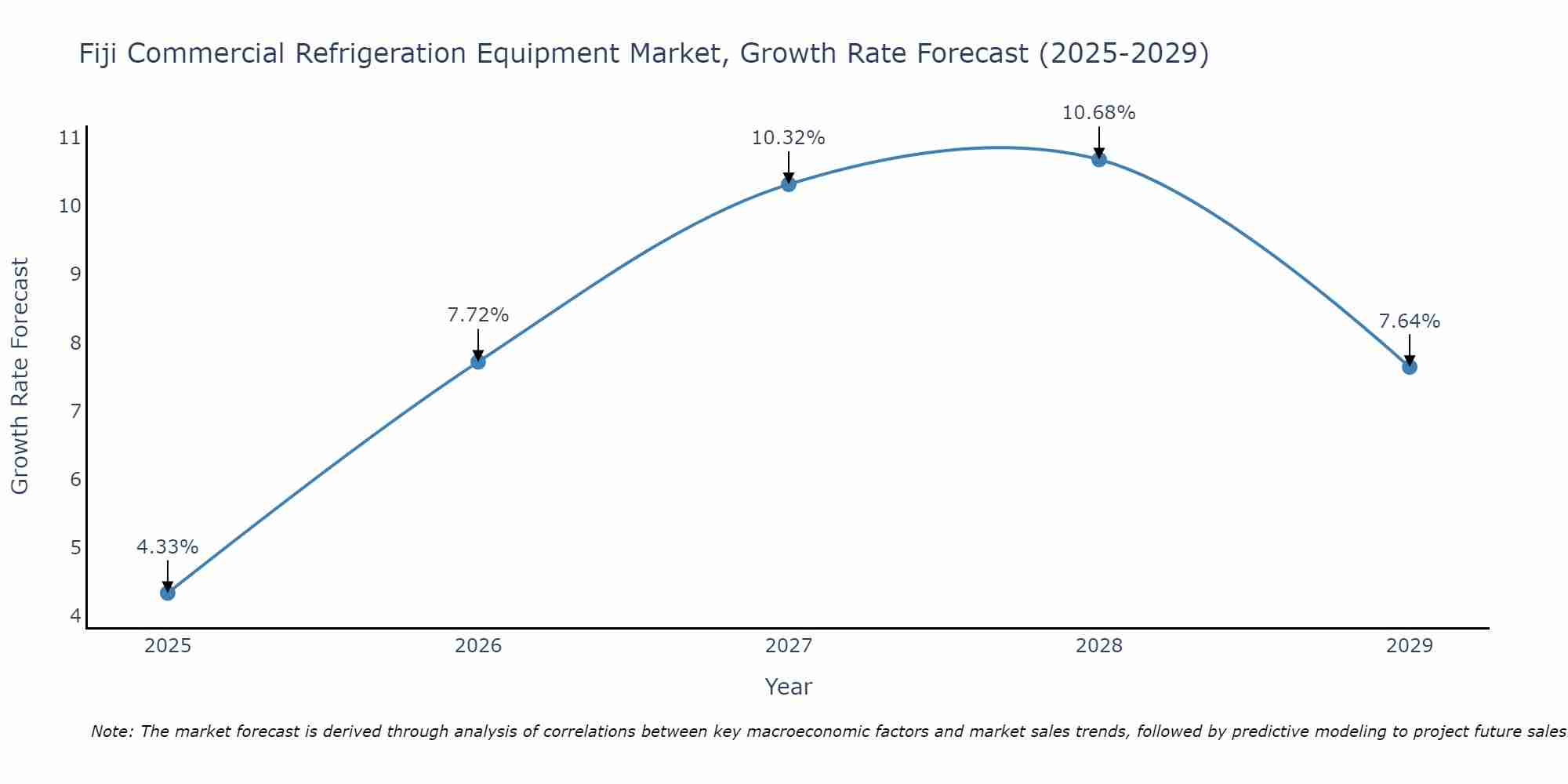 Fiji Commercial Refrigeration Equipment Market Size Growth Rate