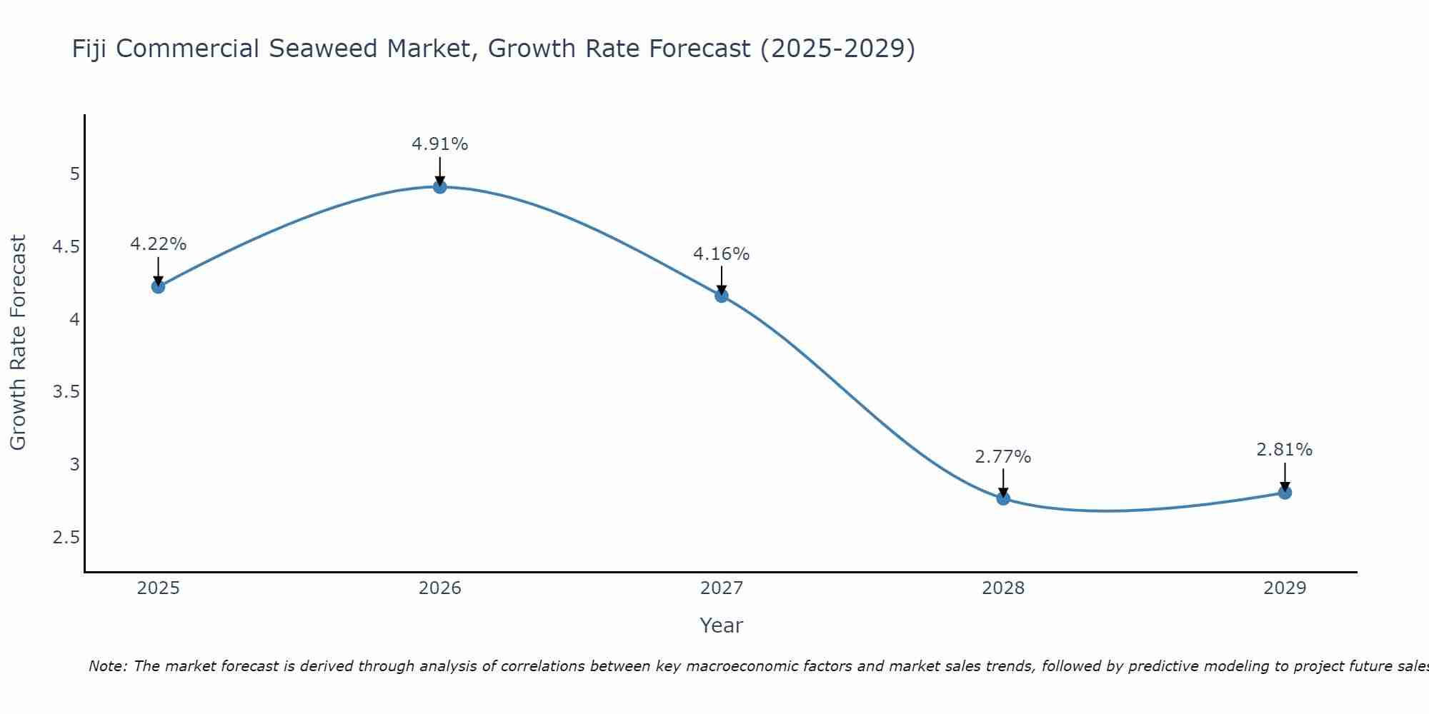Fiji Commercial Seaweed Market Growth Rate