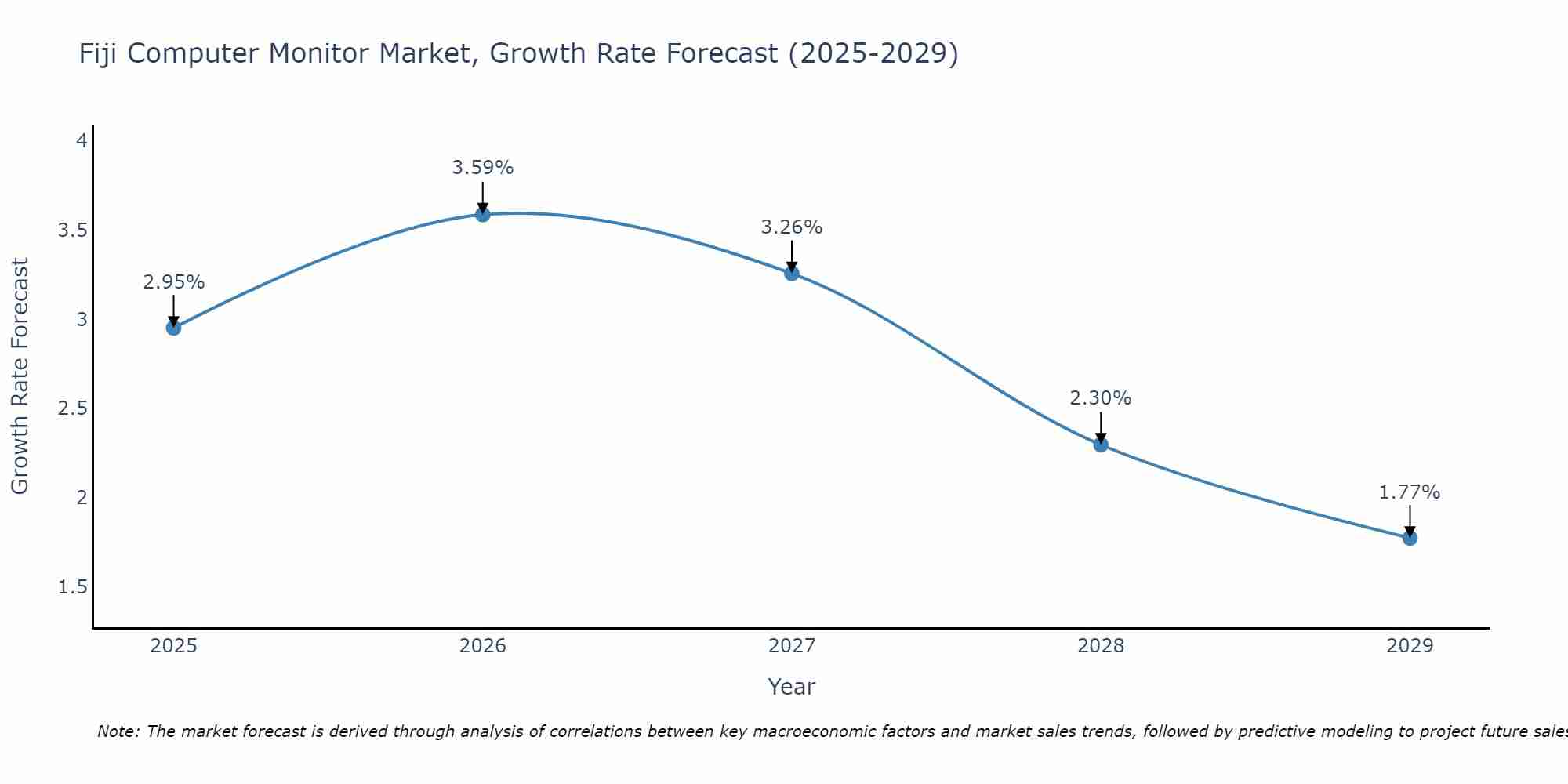 Fiji Computer Monitor Market Growth Rate