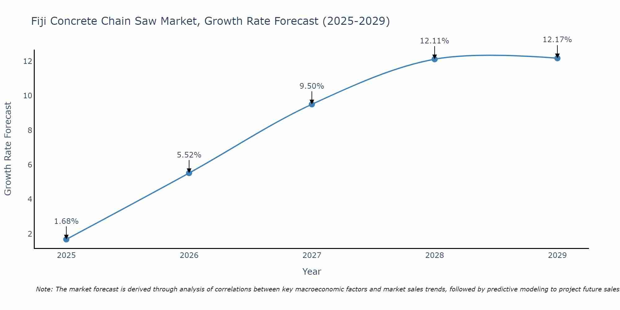 Fiji Concrete Chain Saw Market Growth Rate