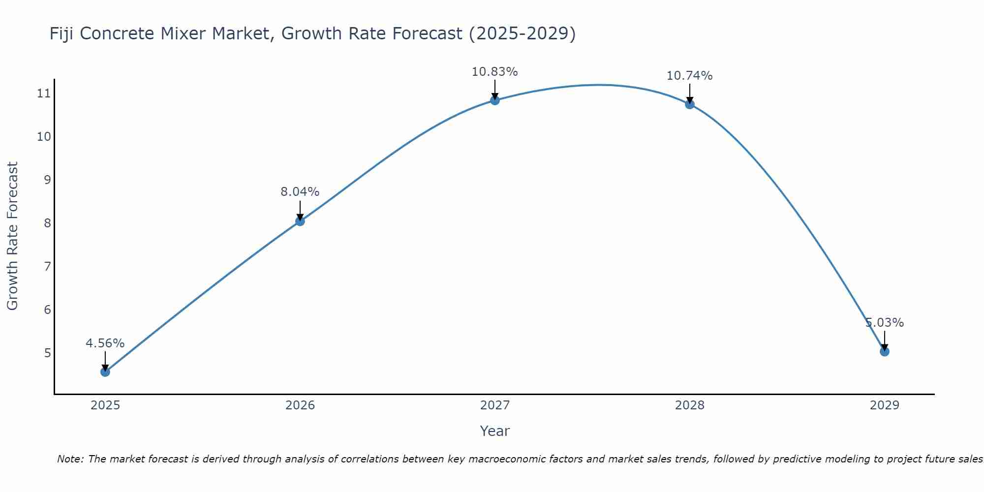 Fiji Concrete Mixer Market Growth Rate