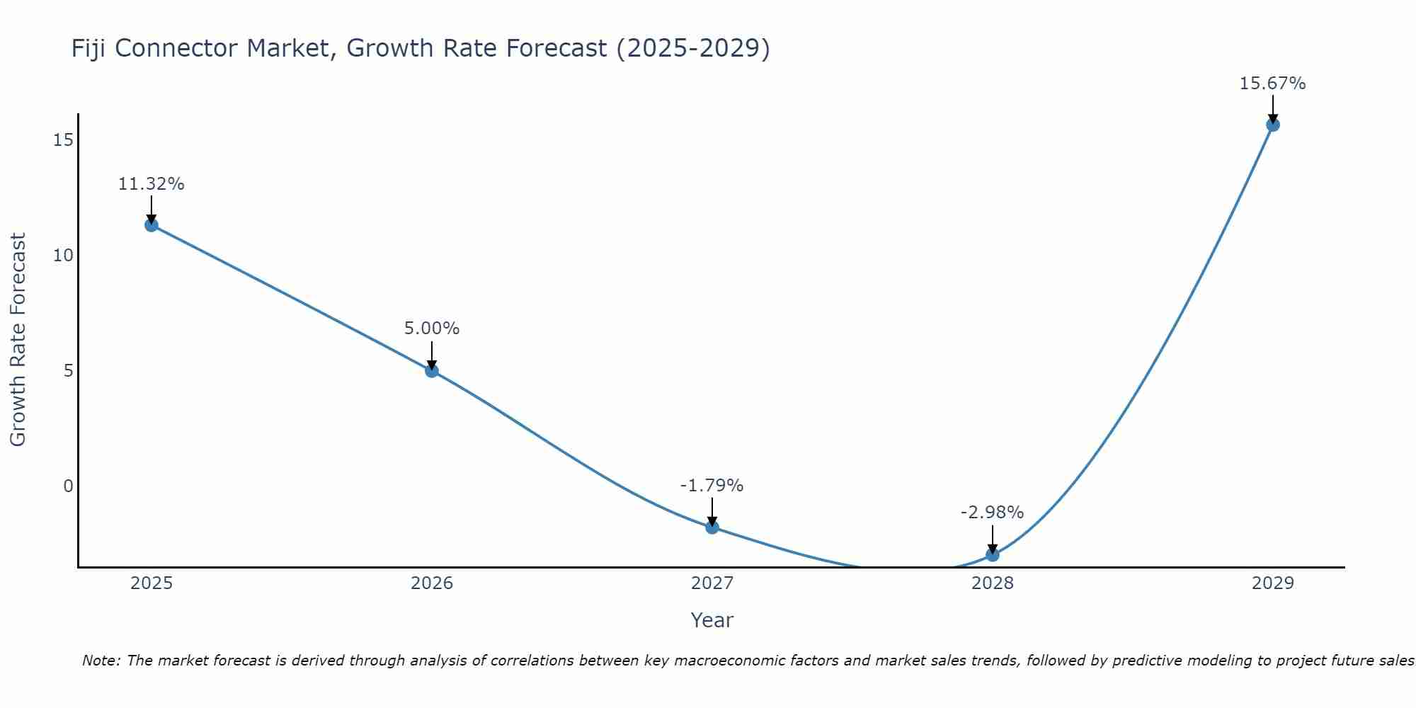 Fiji Connector Market Growth Rate