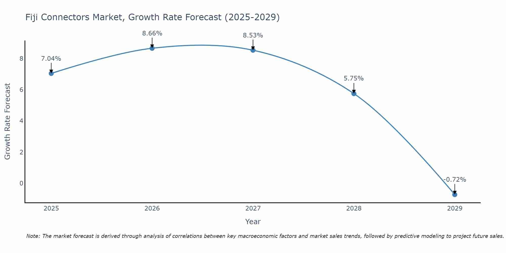 Fiji Connectors Market Size Growth Rate