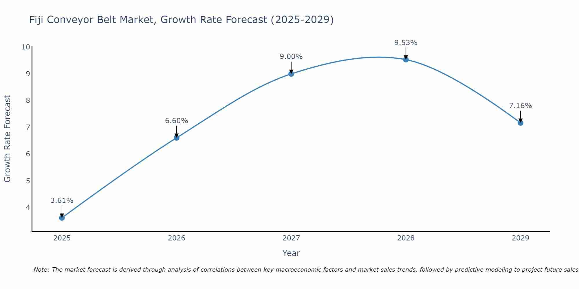 Fiji Conveyor Belt Market Growth Rate