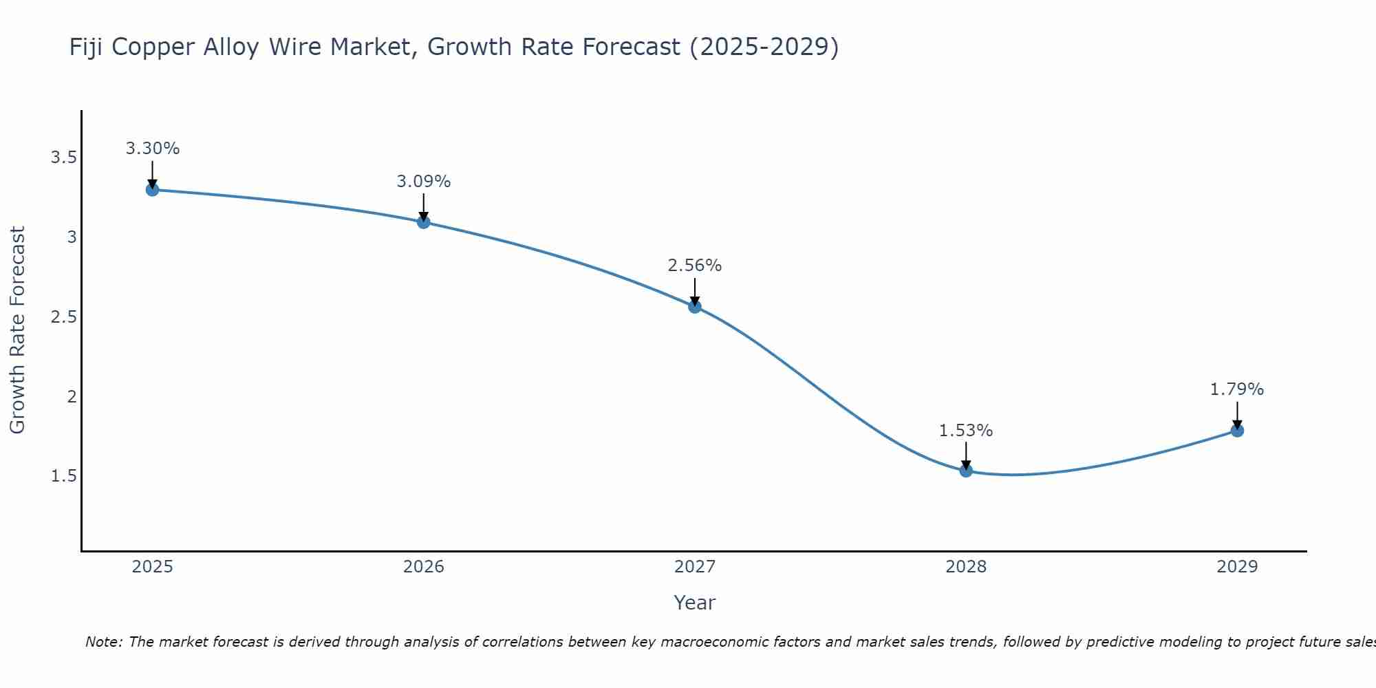 Fiji Copper Alloy Wire Market Growth Rate