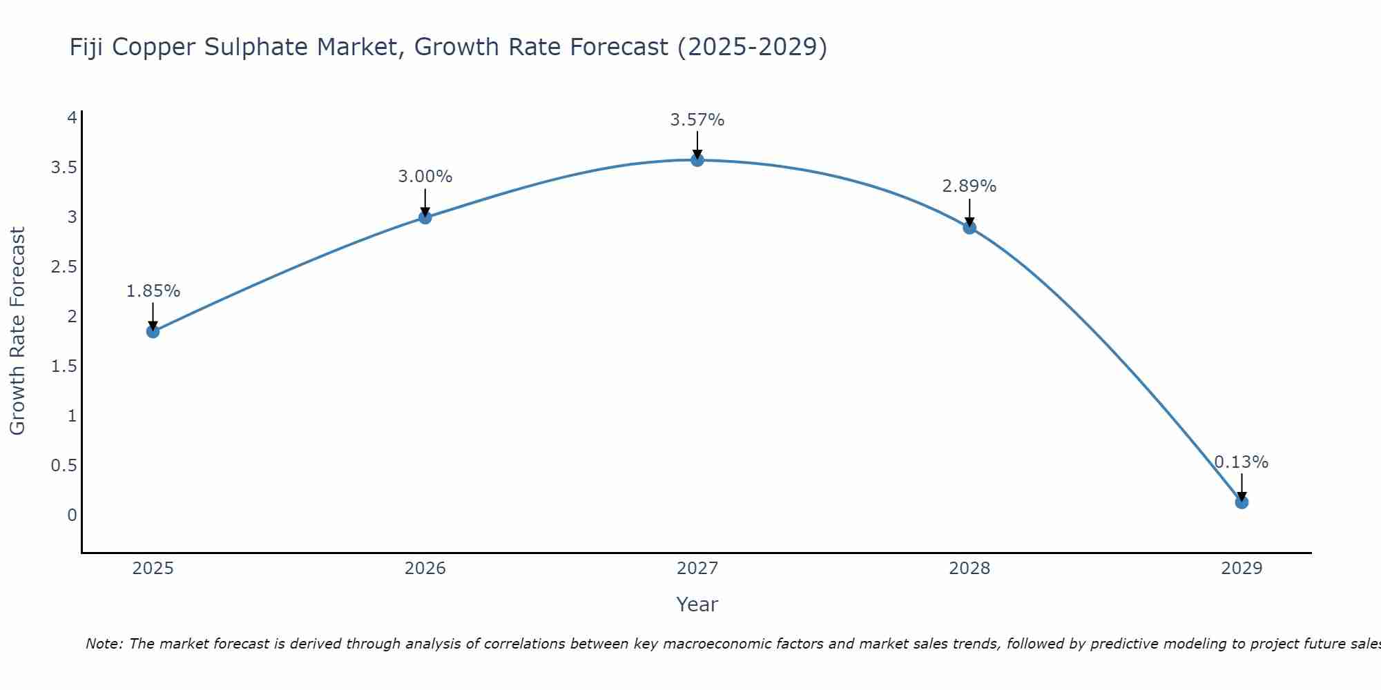 Fiji Copper Sulphate Market Size Growth Rate