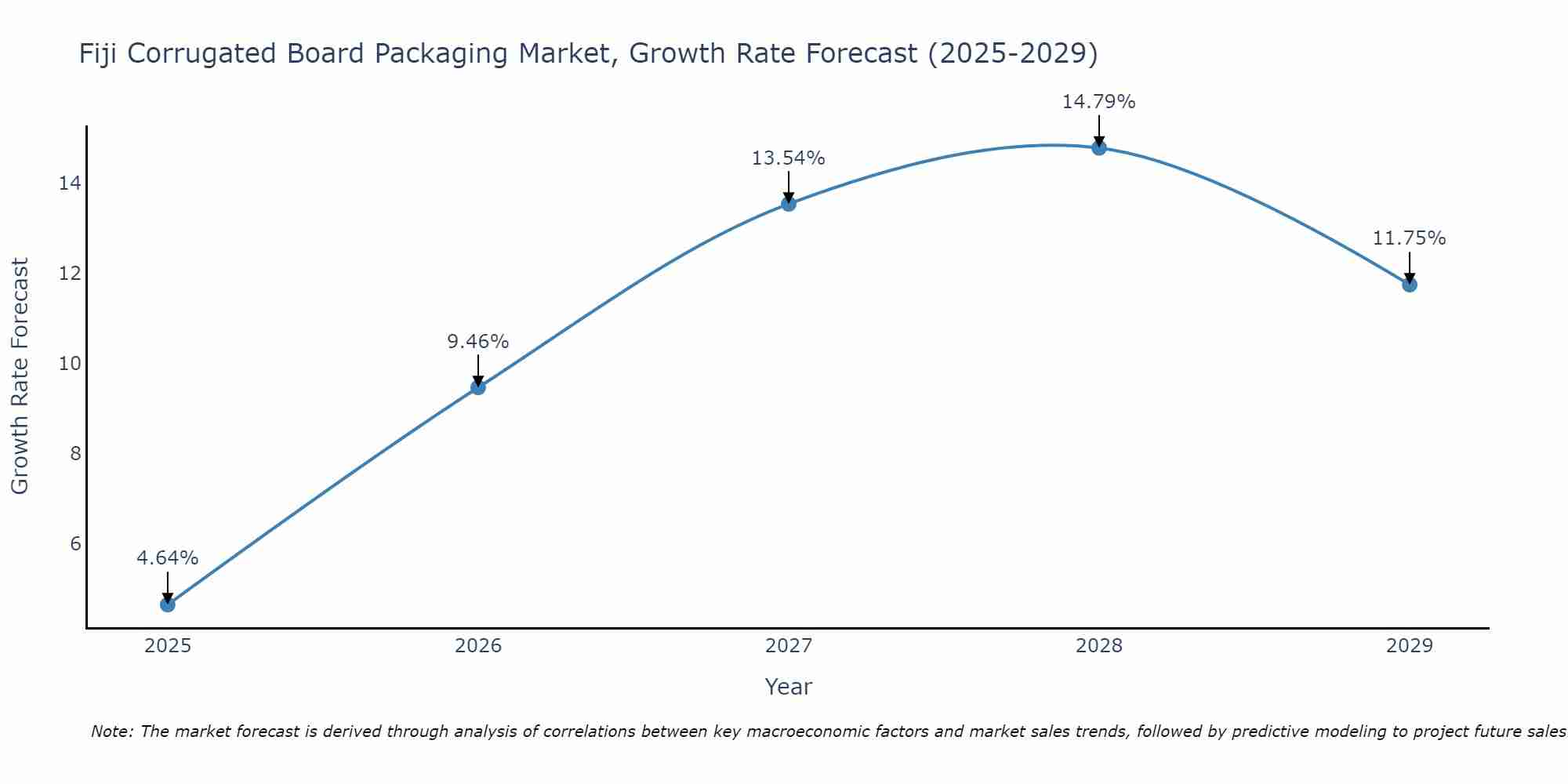 Fiji Corrugated Board Packaging Market Growth Rate