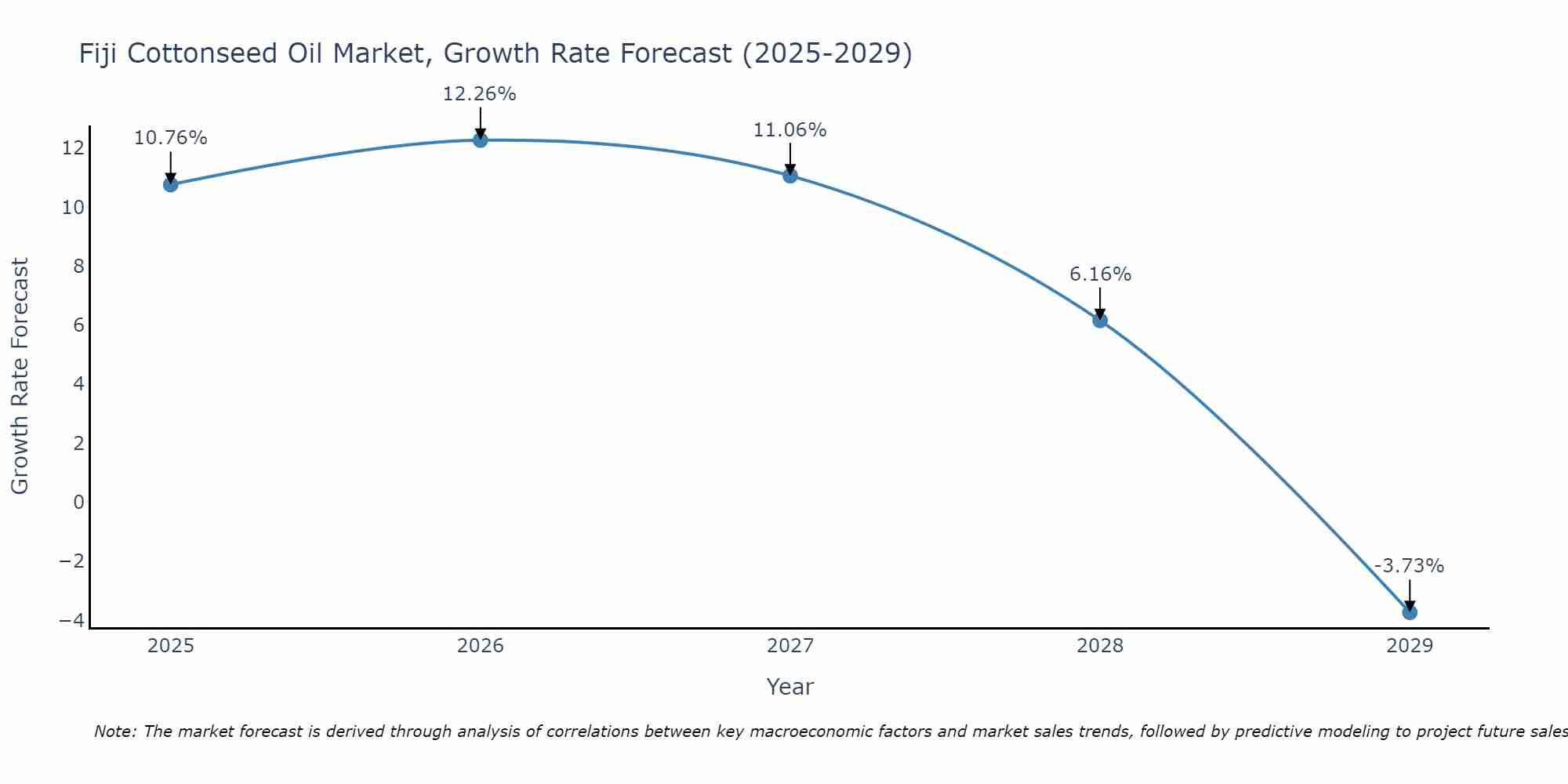 Fiji Cottonseed Oil Market Size Growth Rate