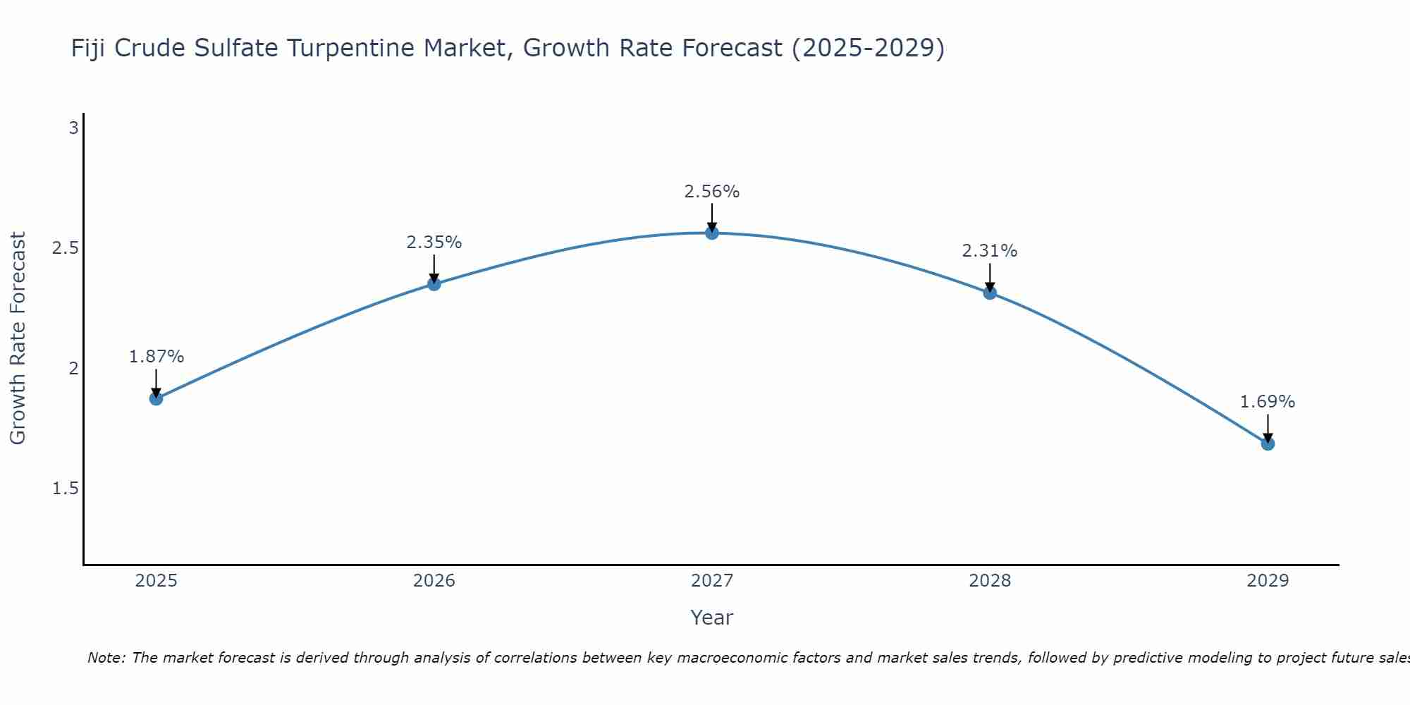 Fiji Crude Sulfate Turpentine Market Growth Rate
