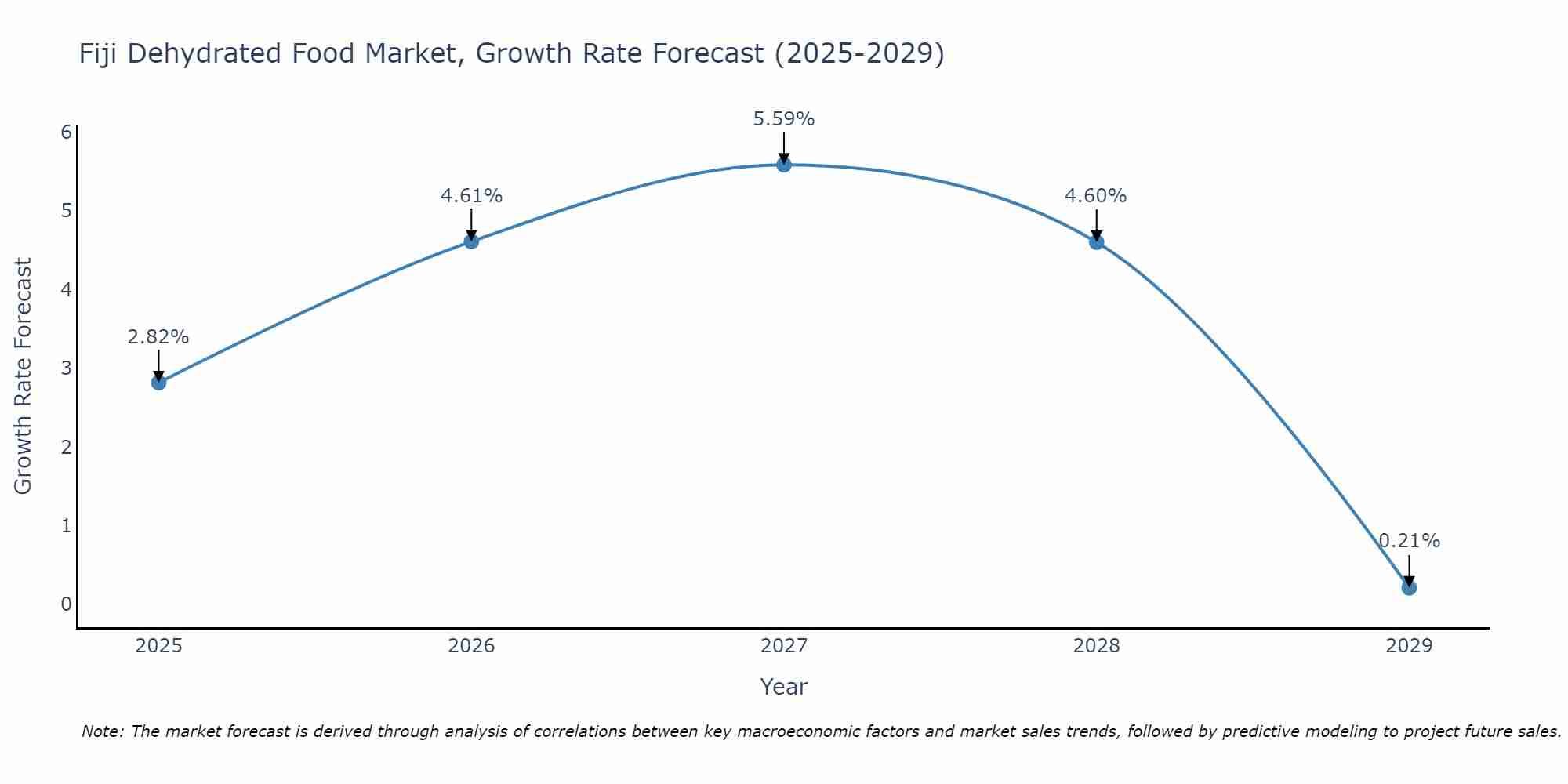 Fiji Dehydrated Food Market Size Growth Rate