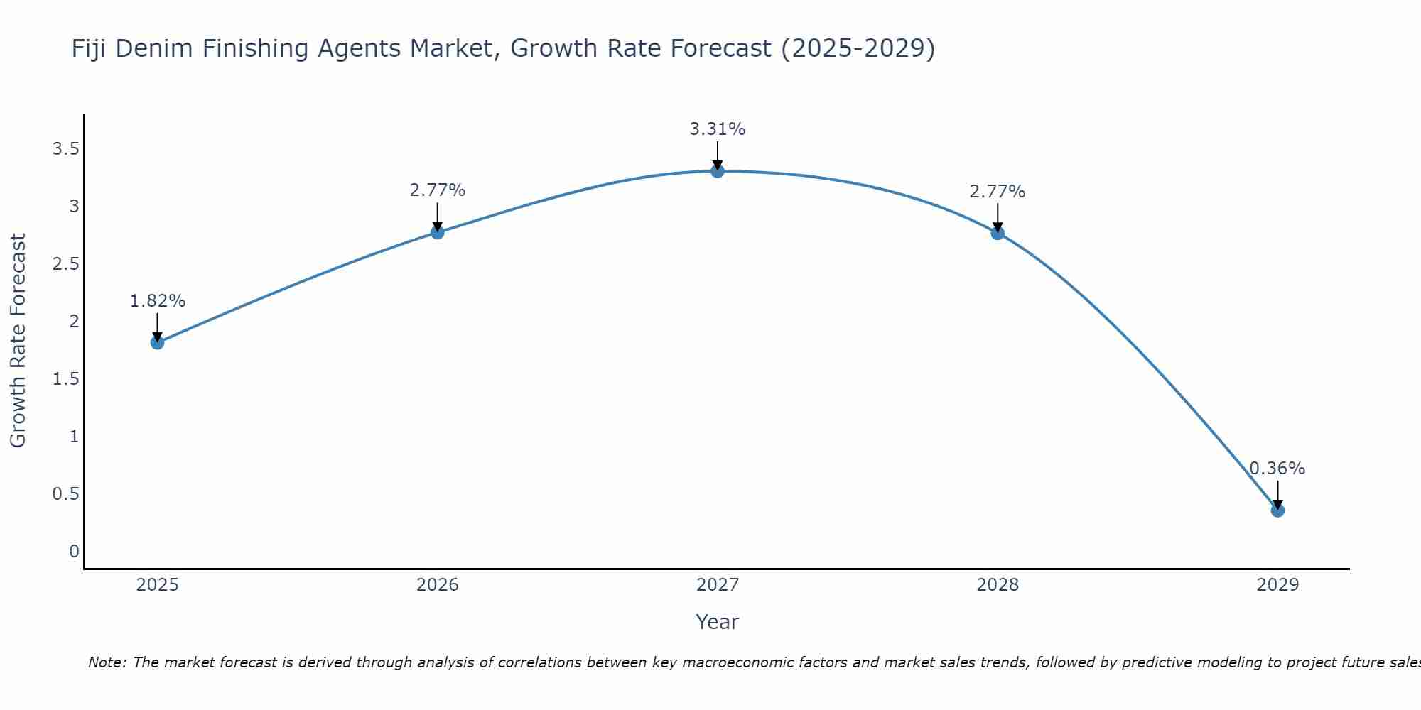 Fiji Denim Finishing Agents Market Growth Rate