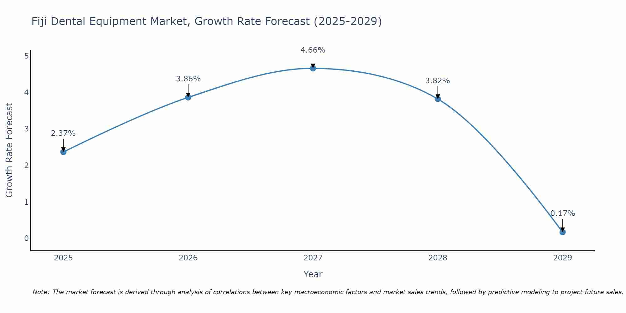 Fiji Dental Equipment Market Size Growth Rate
