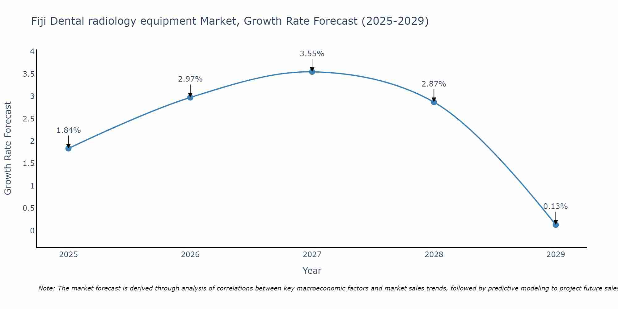 Fiji Dental radiology equipment Market Growth Rate