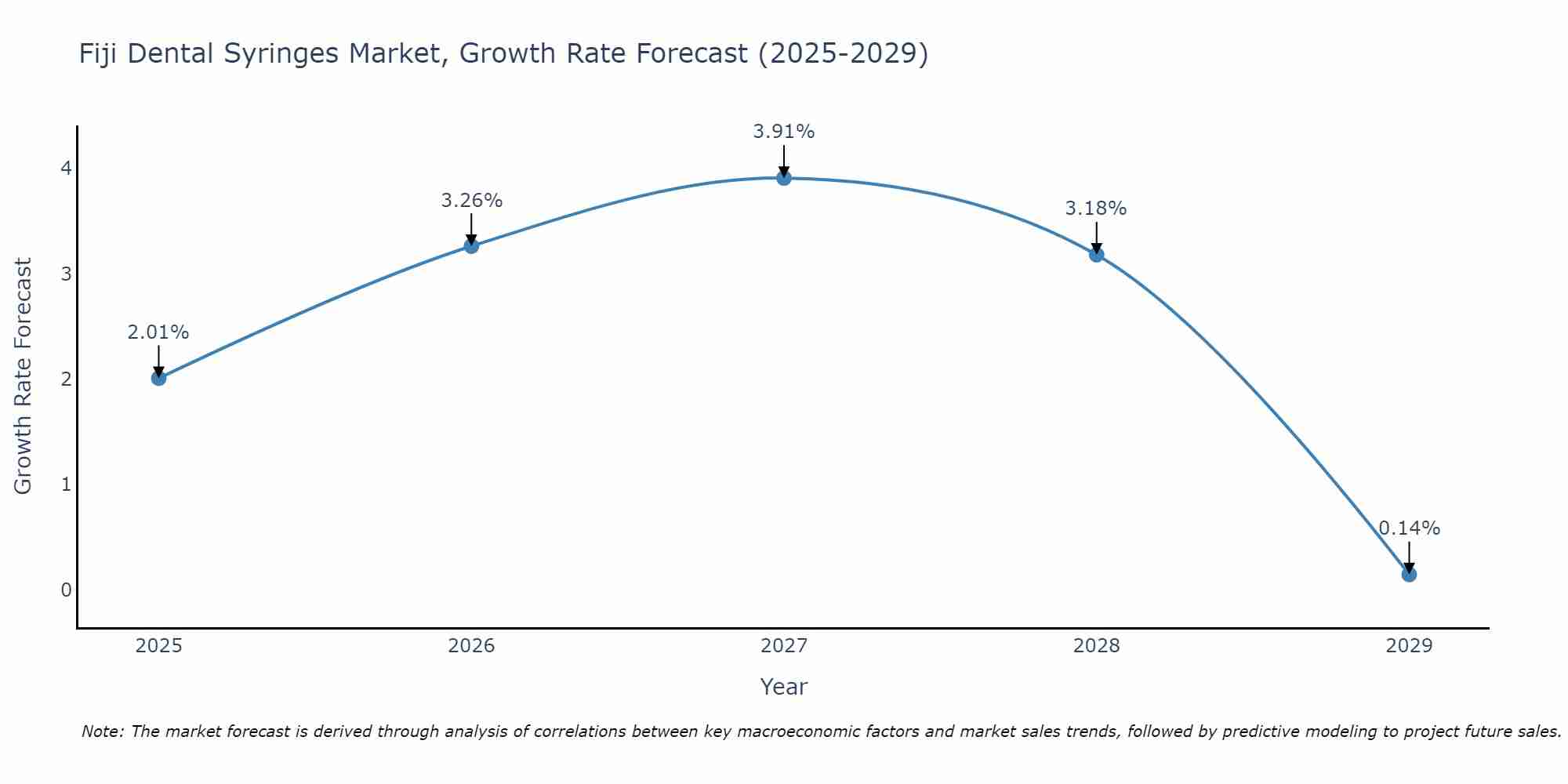 Fiji Dental Syringes Market Growth Rate