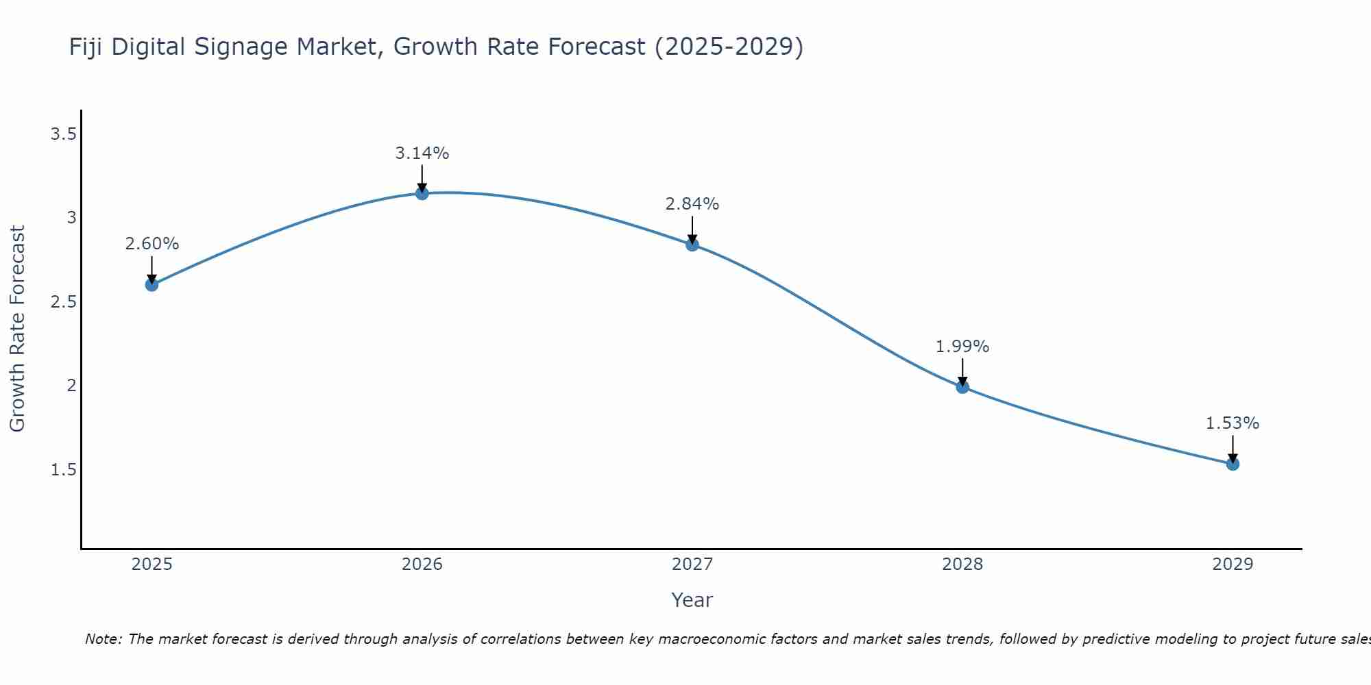 Fiji Digital Signage Market Growth Rate