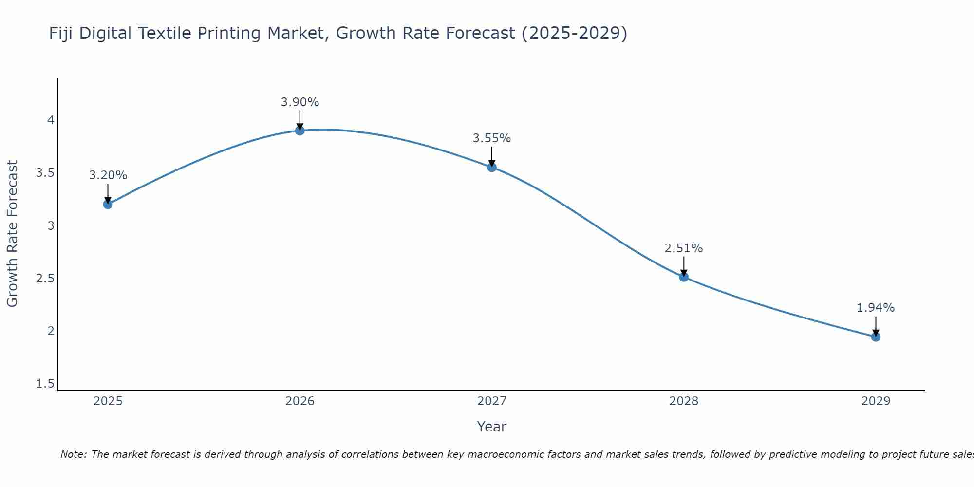 Fiji Digital Textile Printing Market Growth Rate