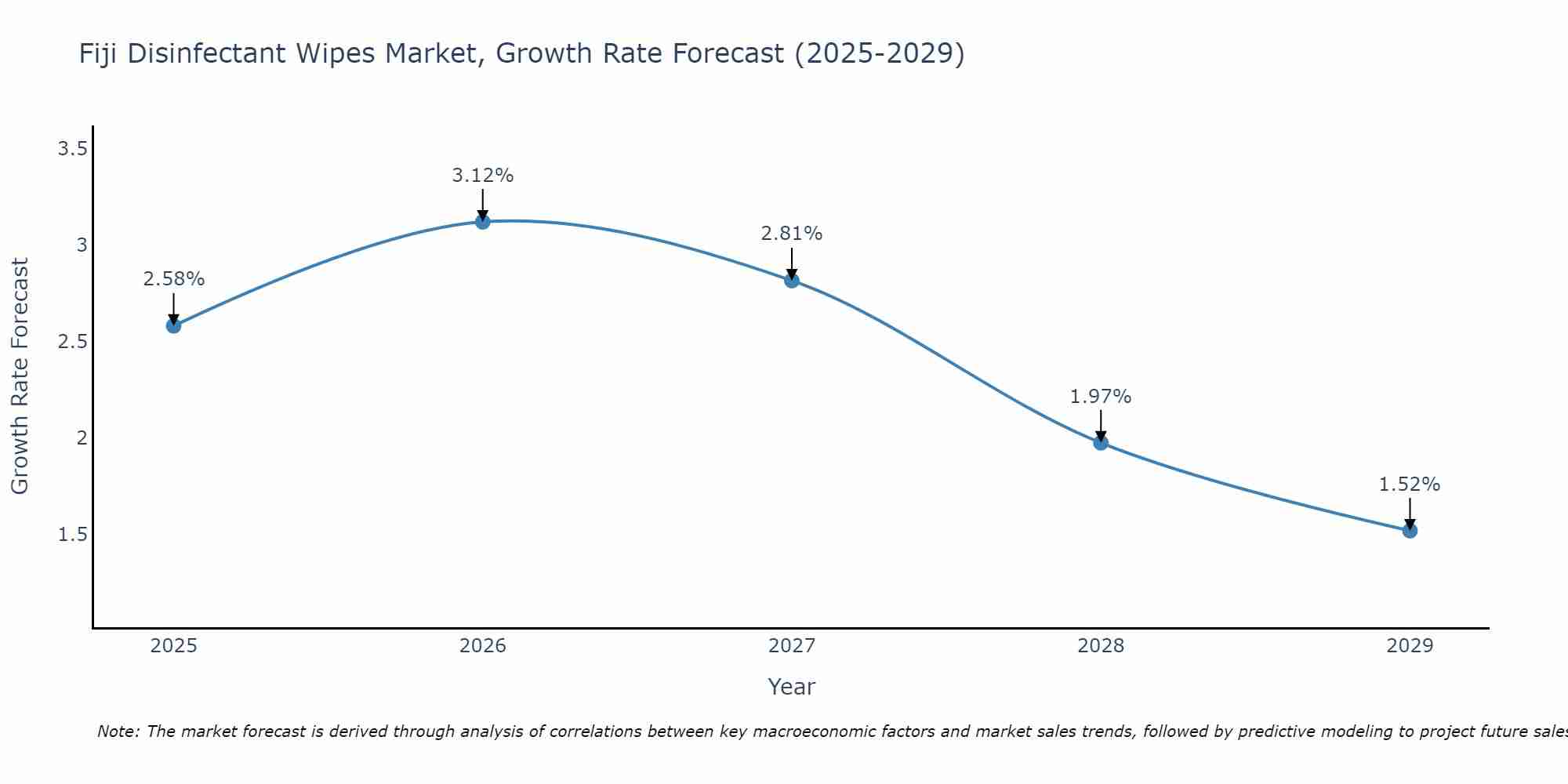Fiji Disinfectant Wipes Market Growth Rate