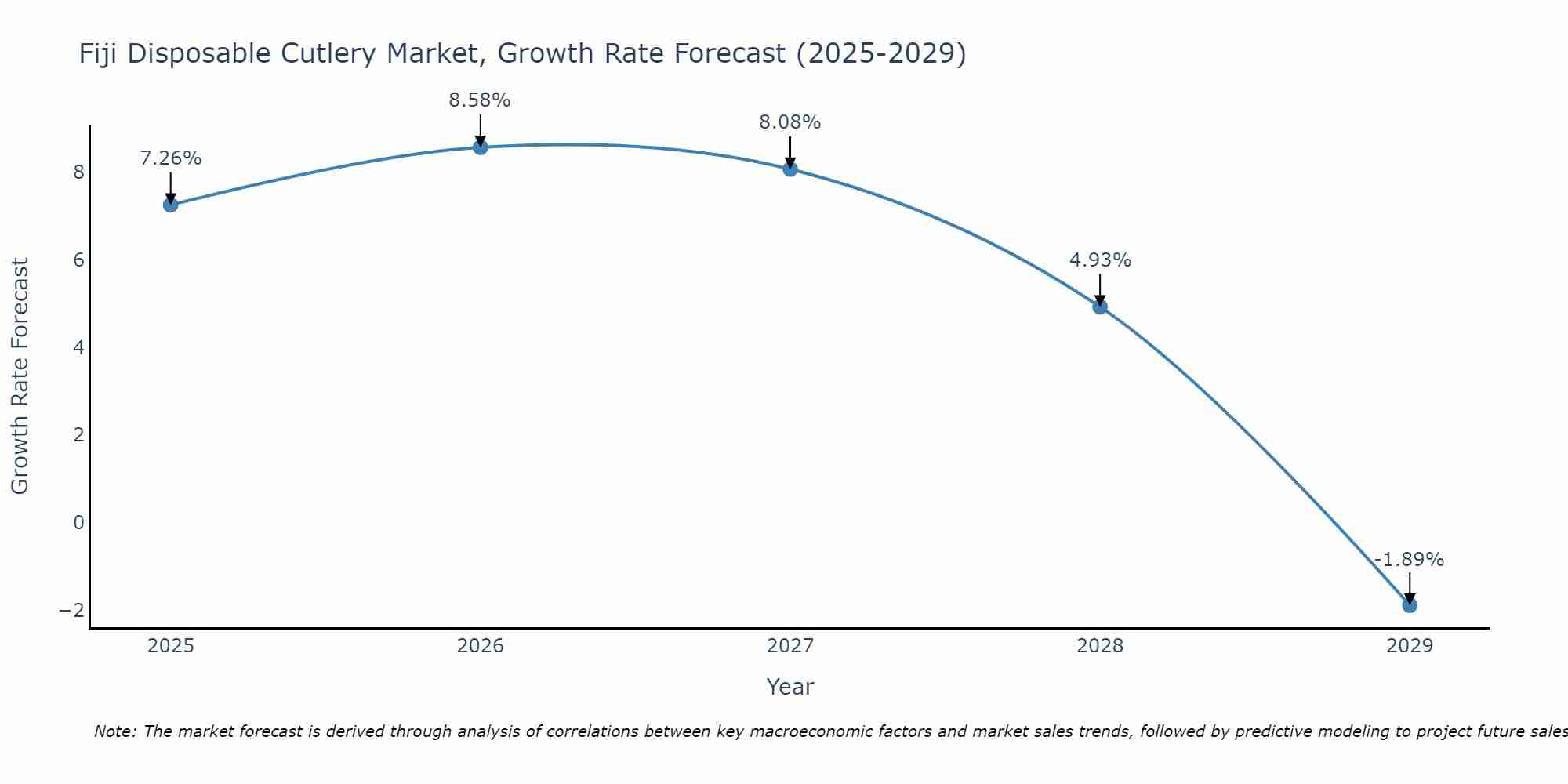 Fiji Disposable Cutlery Market Growth Rate