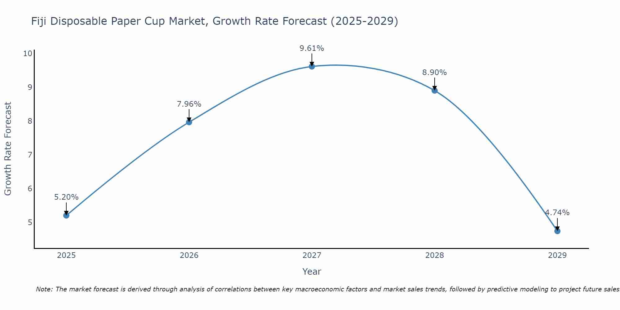 Fiji Disposable Paper Cup Market Growth Rate