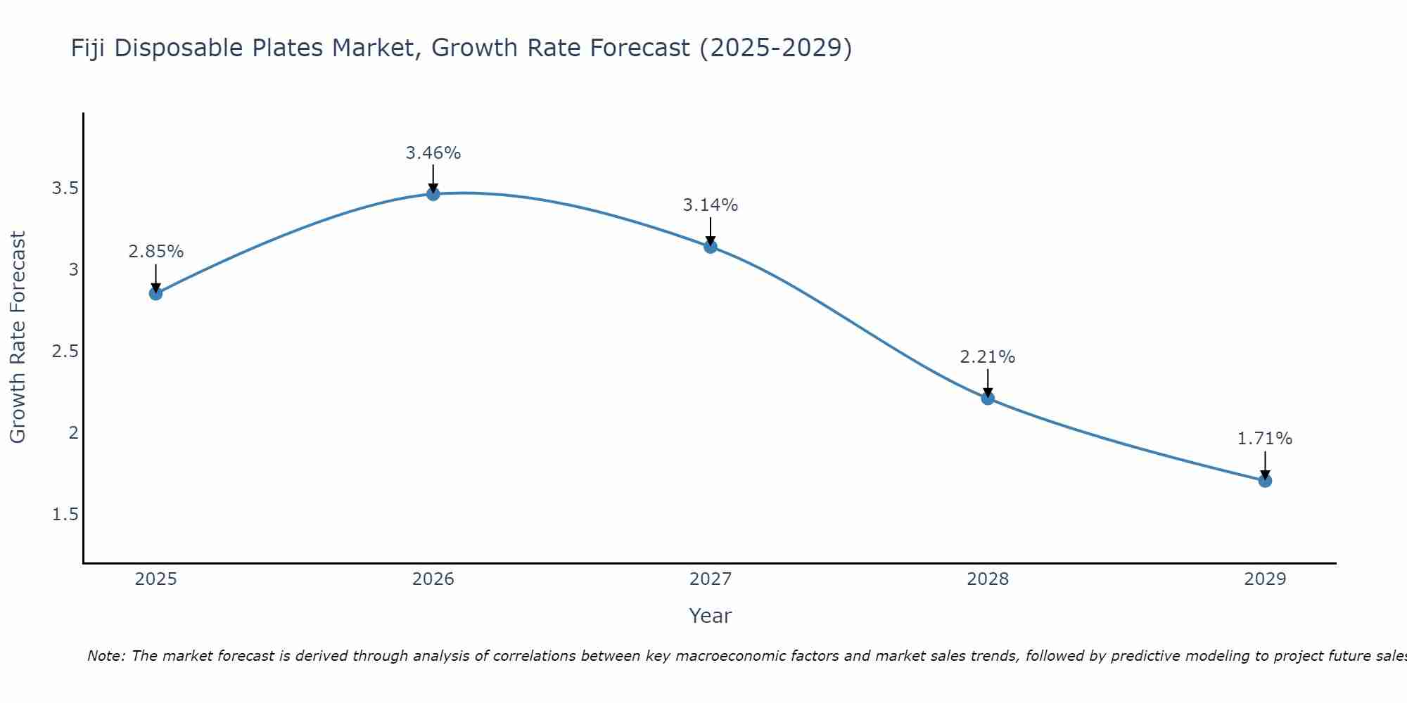 Fiji Disposable Plates Market Growth Rate