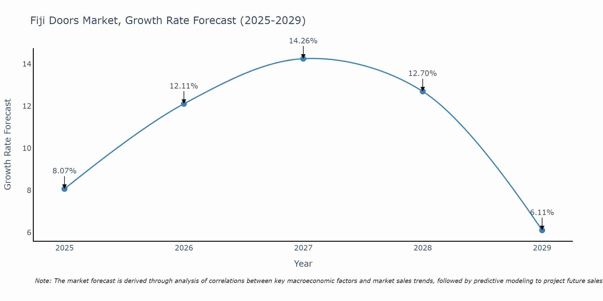 Fiji Doors Market Size Growth Rate