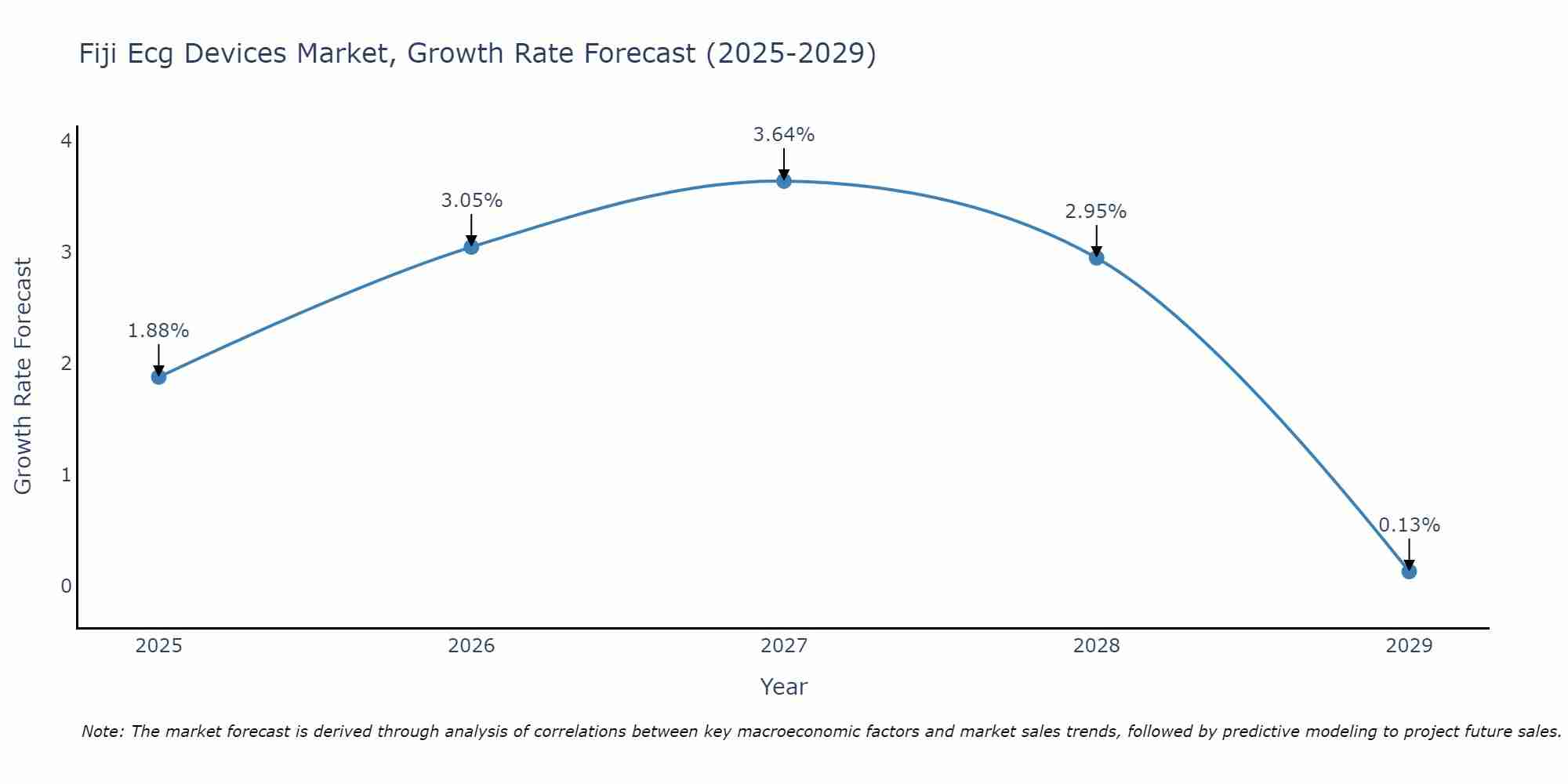 Fiji Ecg Devices Market Growth Rate