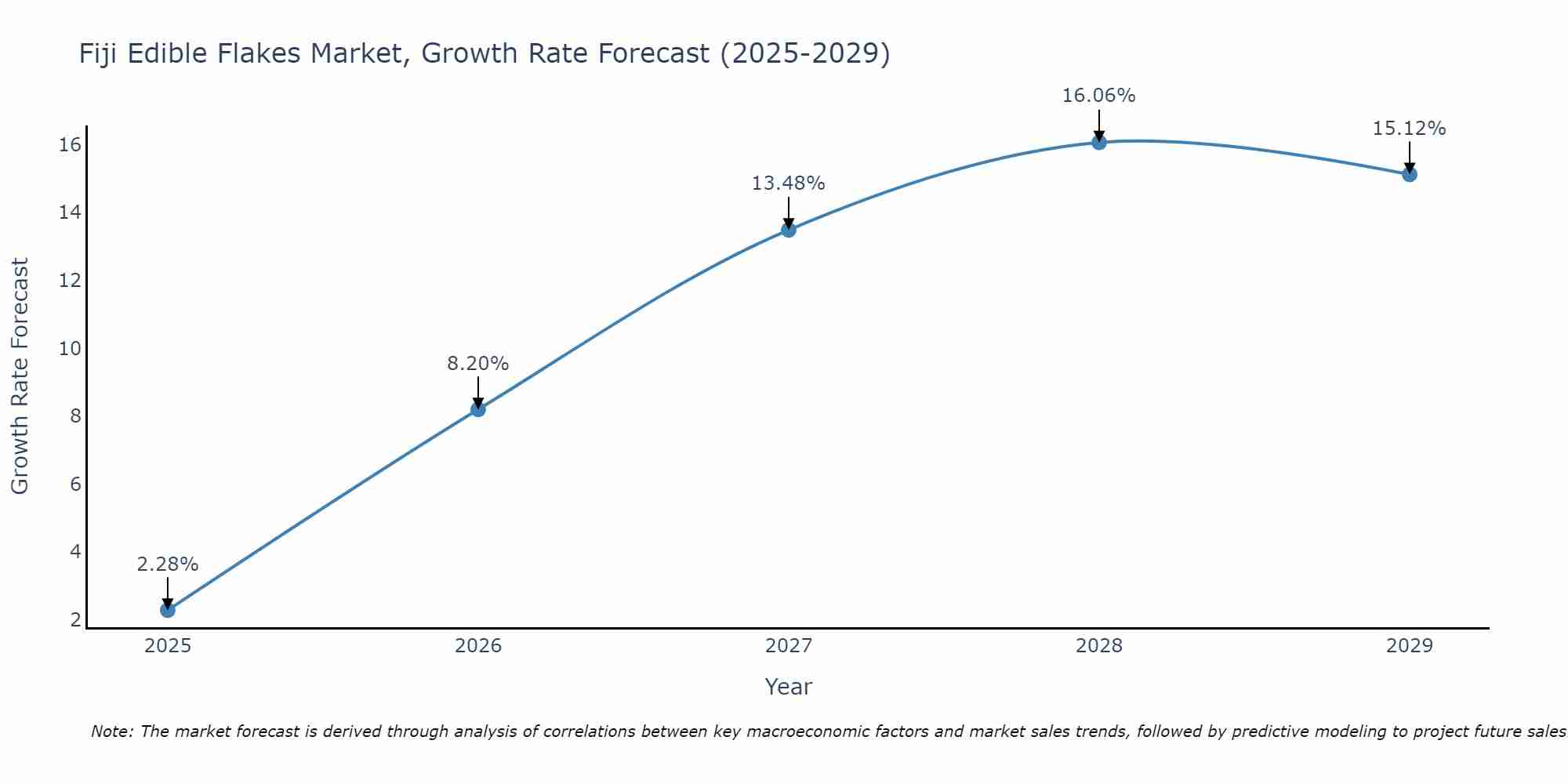 Fiji Edible Flakes Market Growth Rate