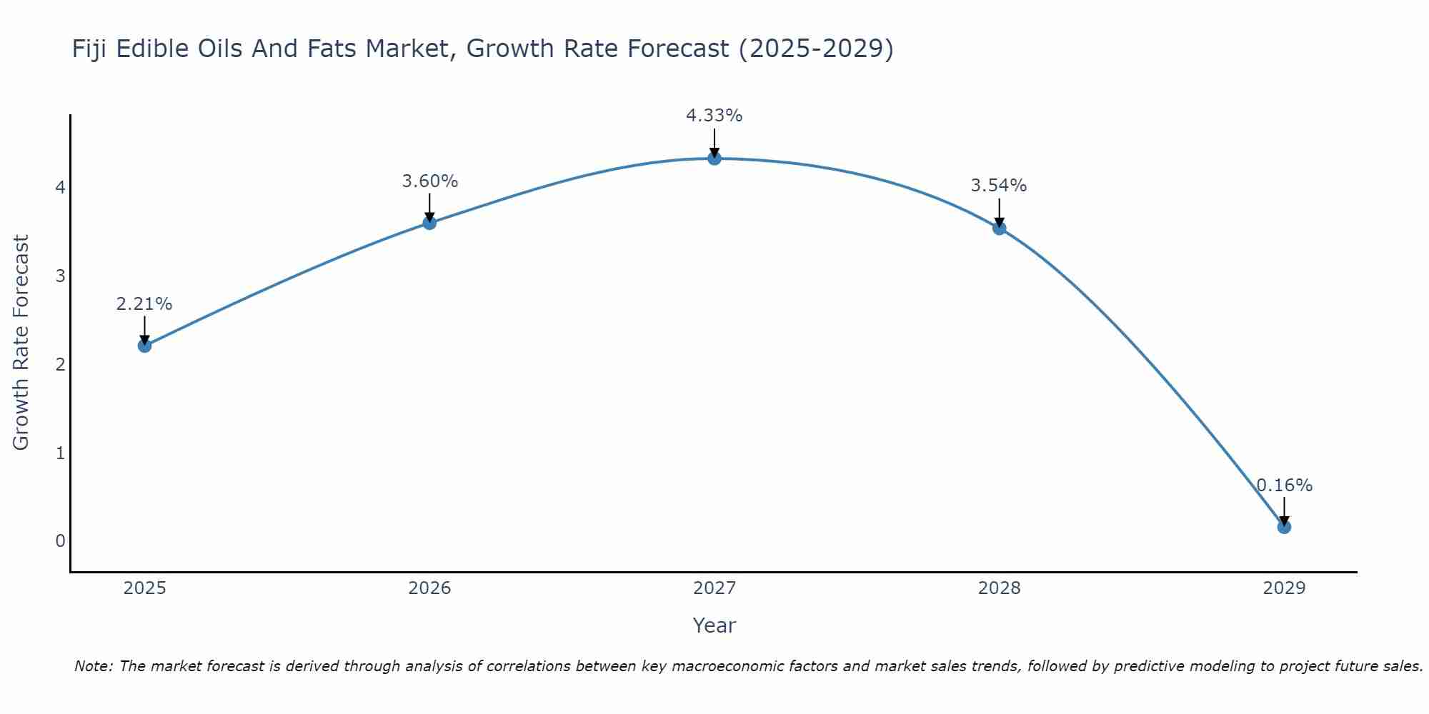 Fiji Edible Oils And Fats Market Growth Rate