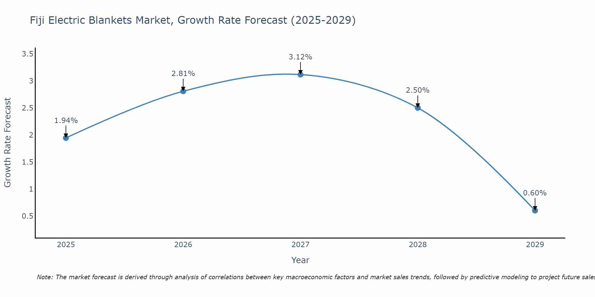 Fiji Electric Blankets Market Growth Rate
