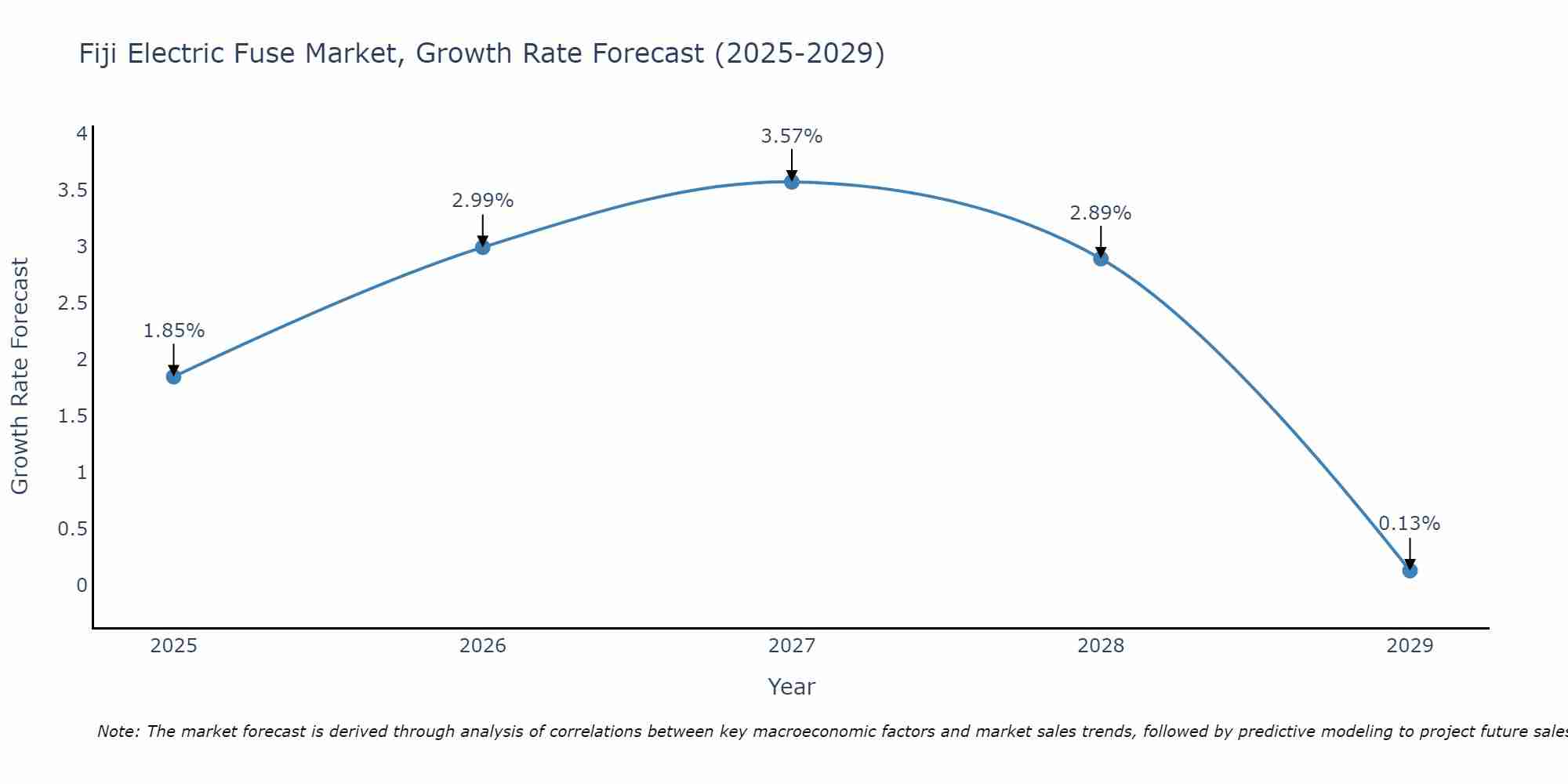 Fiji Electric Fuse Market Size Growth Rate