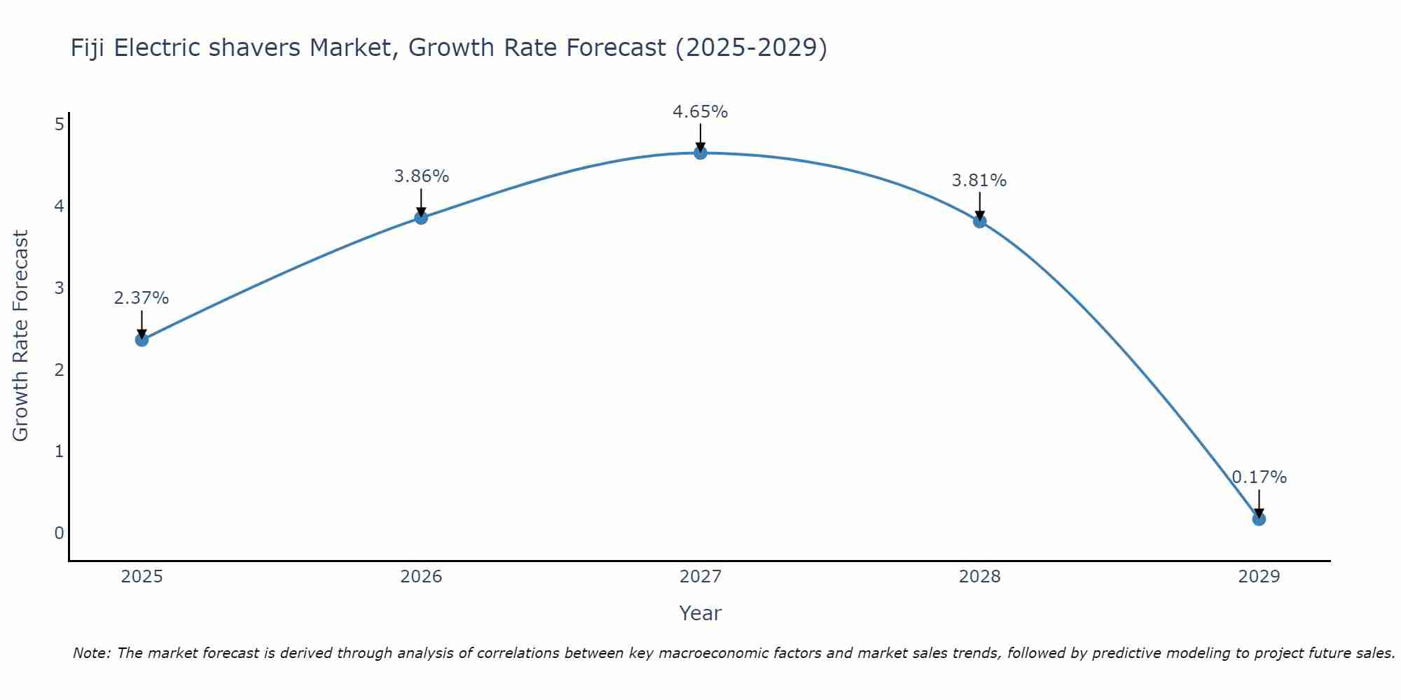 Fiji Electric shavers Market Growth Rate